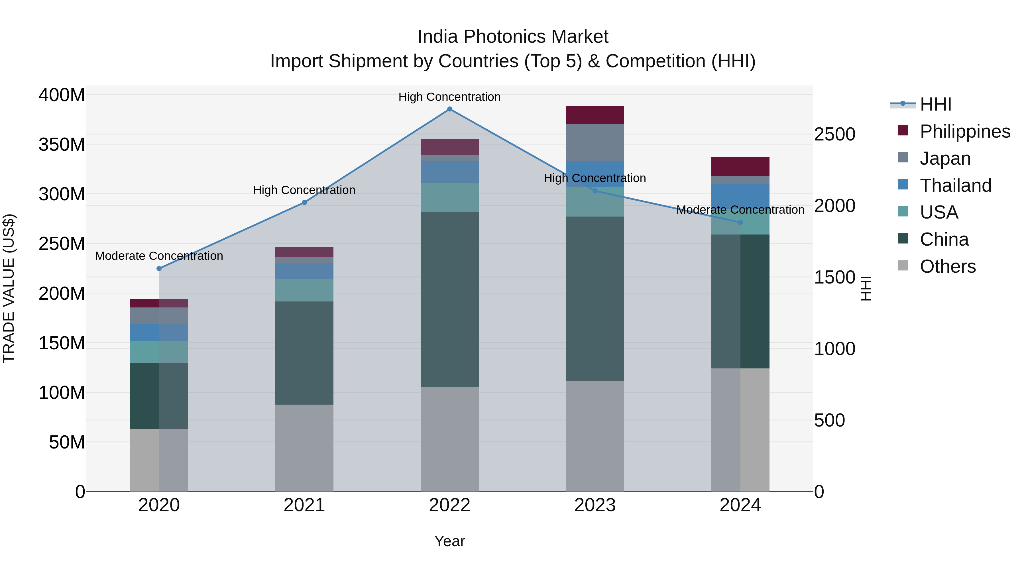 India Photonics Market Top 5 Importing Countries and Market Competition (HHI) Analysis
