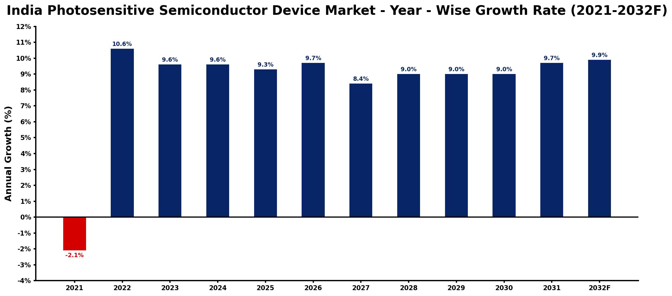 India Photosensitive Semiconductor Device Market Year-wise Growth Rate and Key Drivers