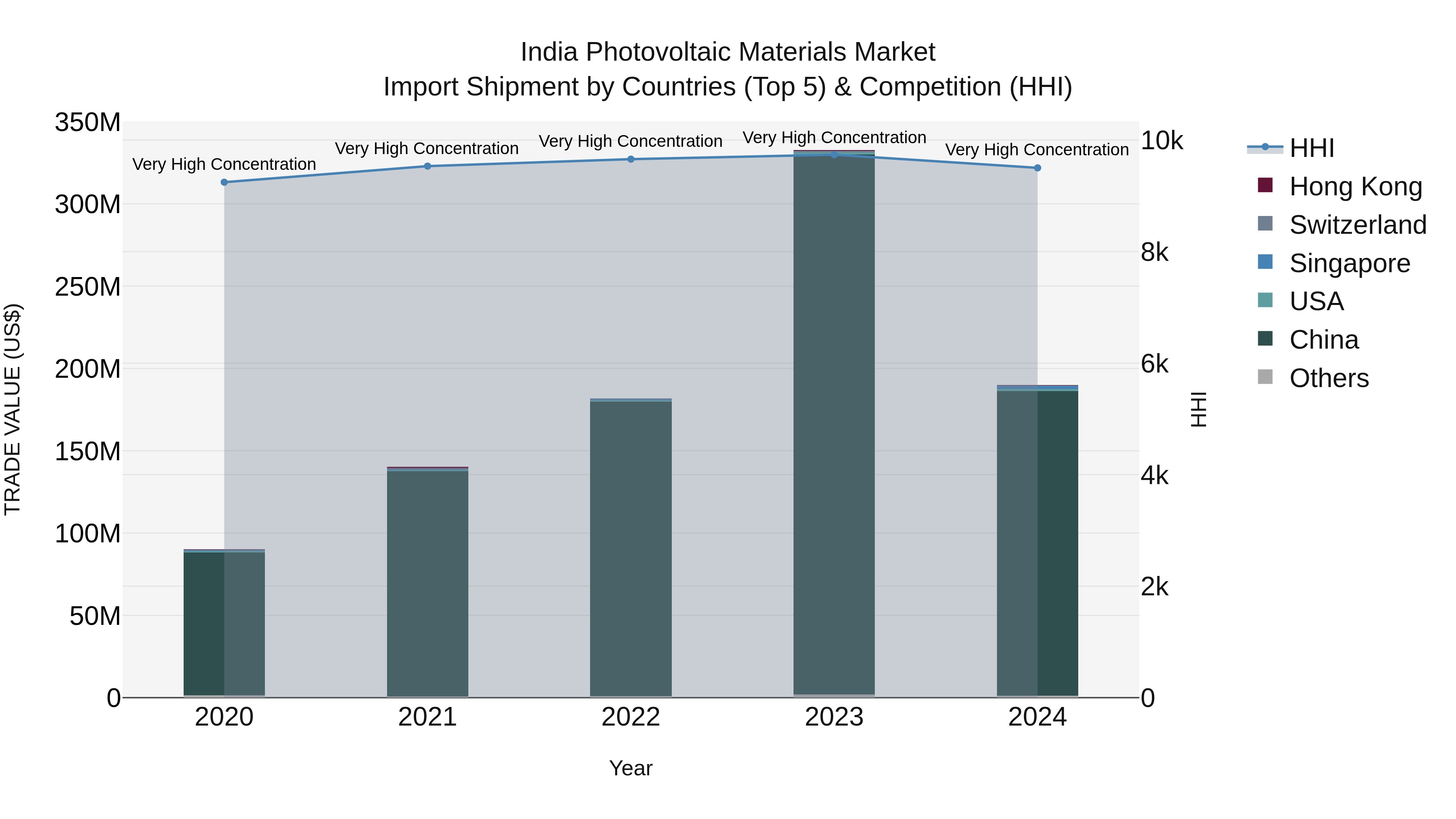 India Photovoltaic Materials Market Top 5 Importing Countries and Market Competition (HHI) Analysis