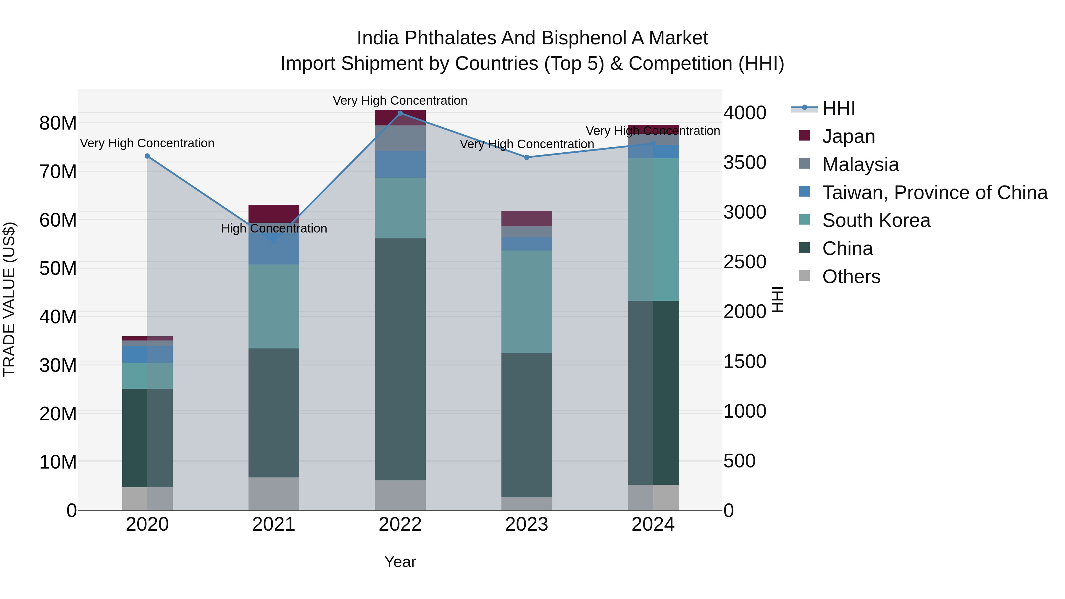India Phthalates and Bisphenol a Market Top 5 Importing Countries and Market Competition (HHI) Analysis