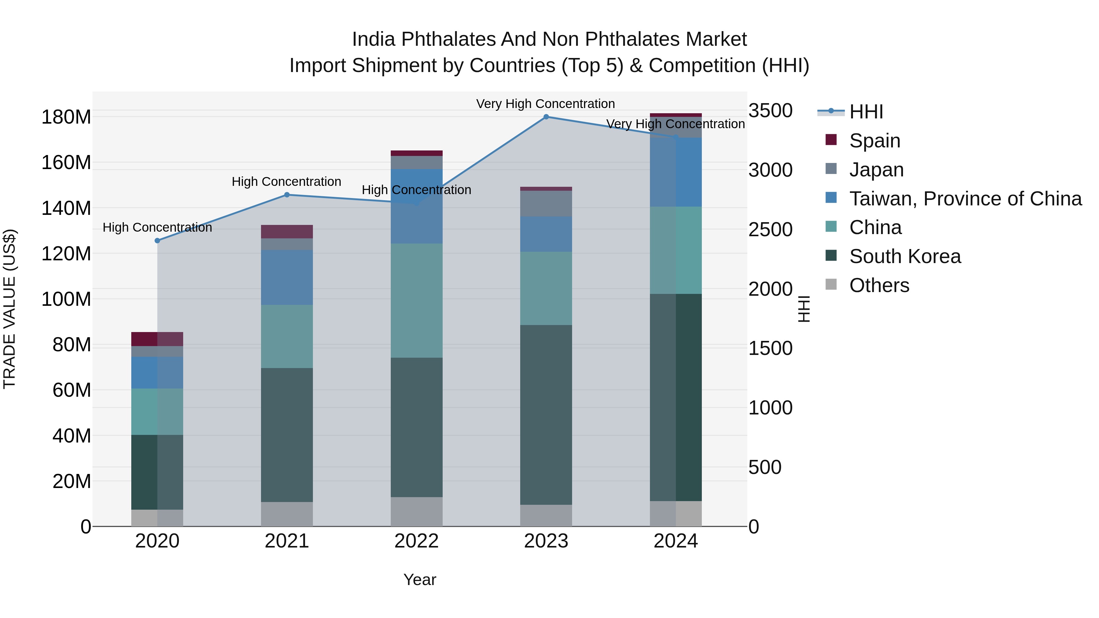 India Phthalates and Non Phthalates Market Top 5 Importing Countries and Market Competition (HHI) Analysis
