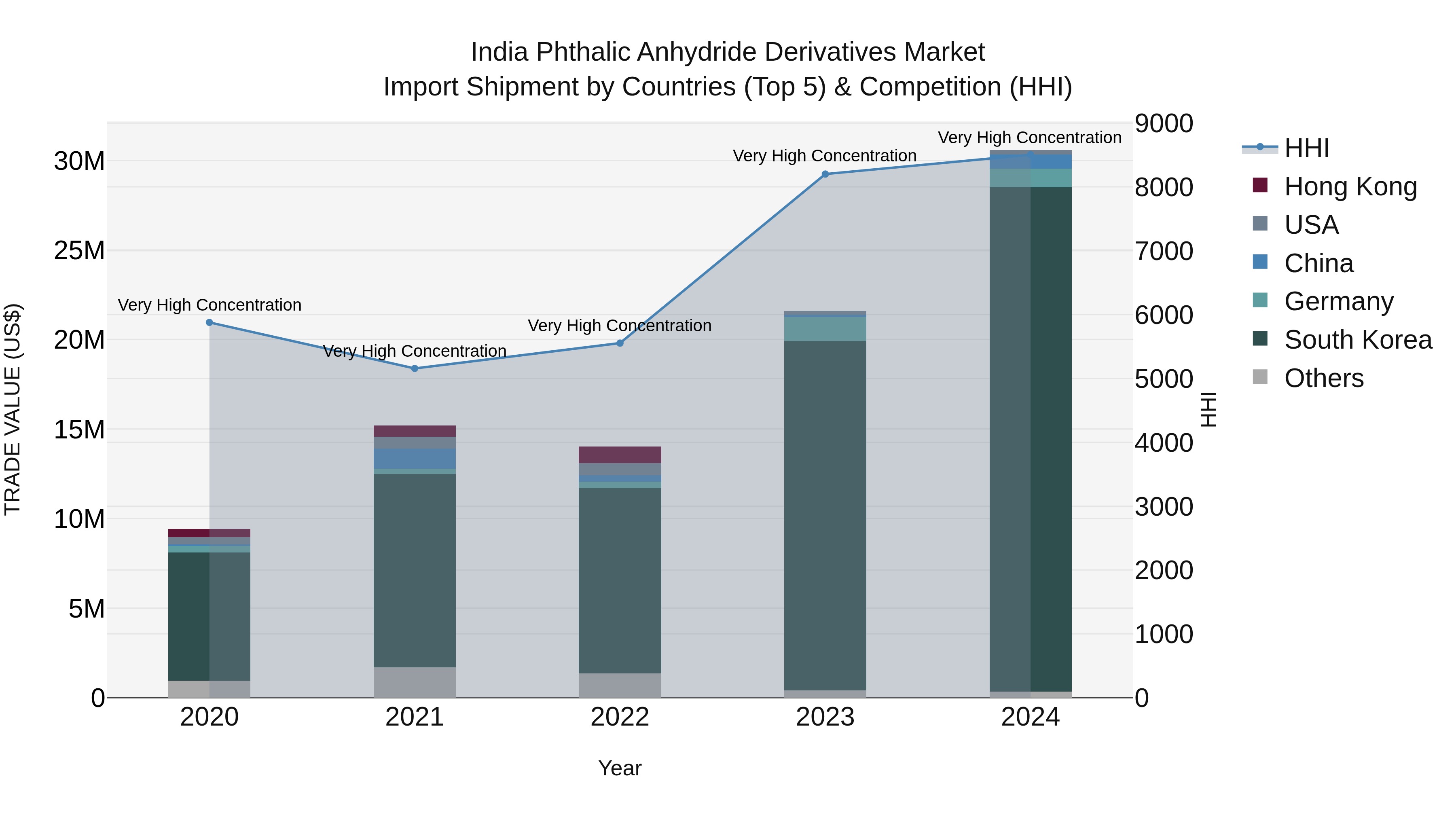 India Phthalic Anhydride Derivatives Market Top 5 Importing Countries and Market Competition (HHI) Analysis