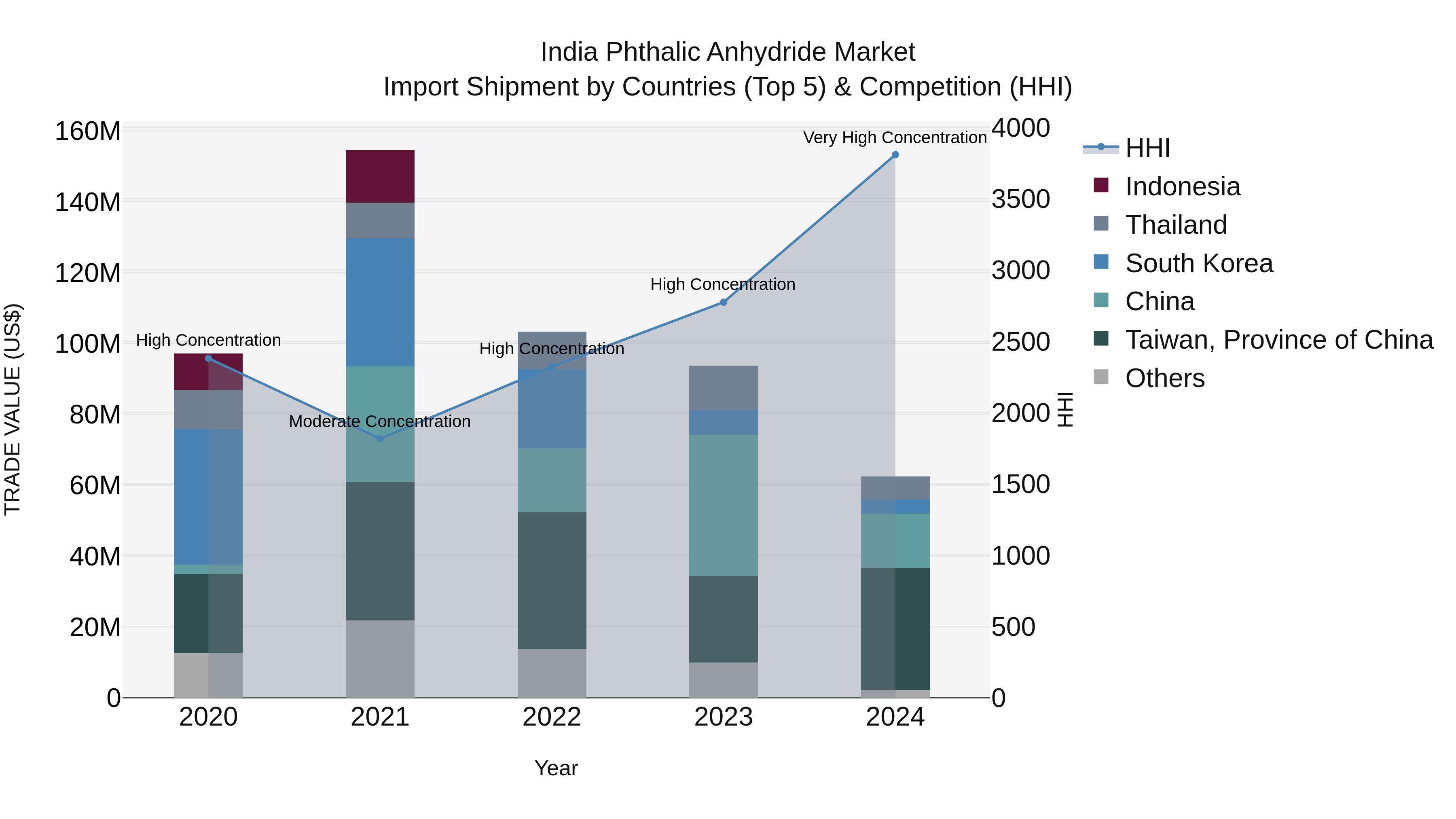 India Phthalic Anhydride Market Top 5 Importing Countries and Market Competition (HHI) Analysis