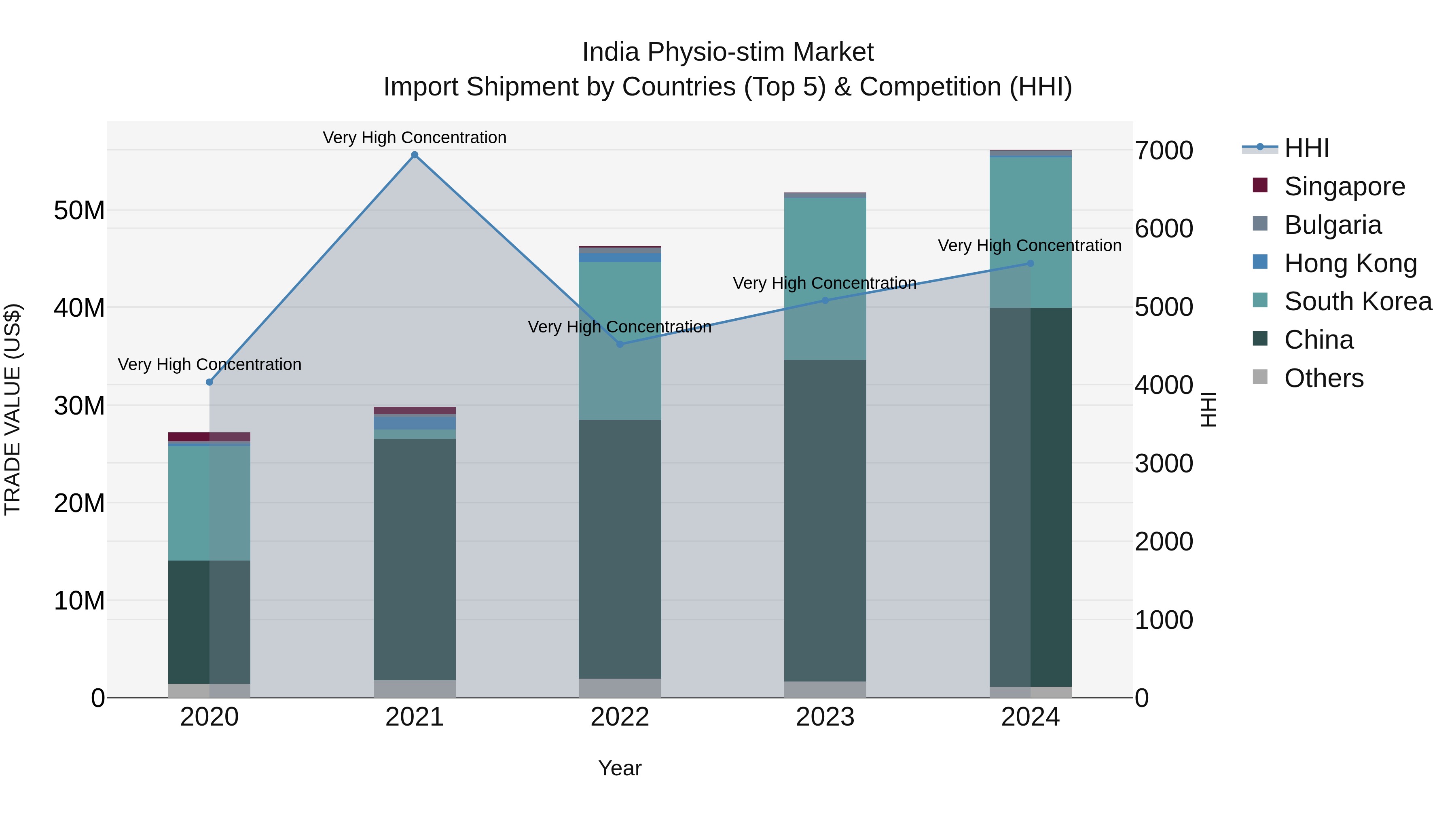 India Physio-stim Market Top 5 Importing Countries and Market Competition (HHI) Analysis
