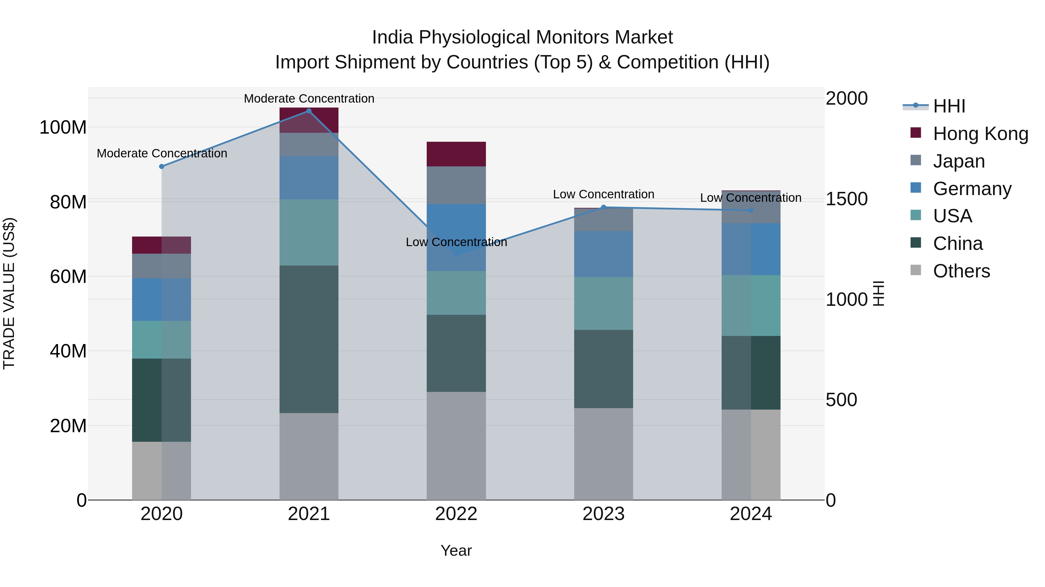 India Physiological Monitors Market Top 5 Importing Countries and Market Competition (HHI) Analysis