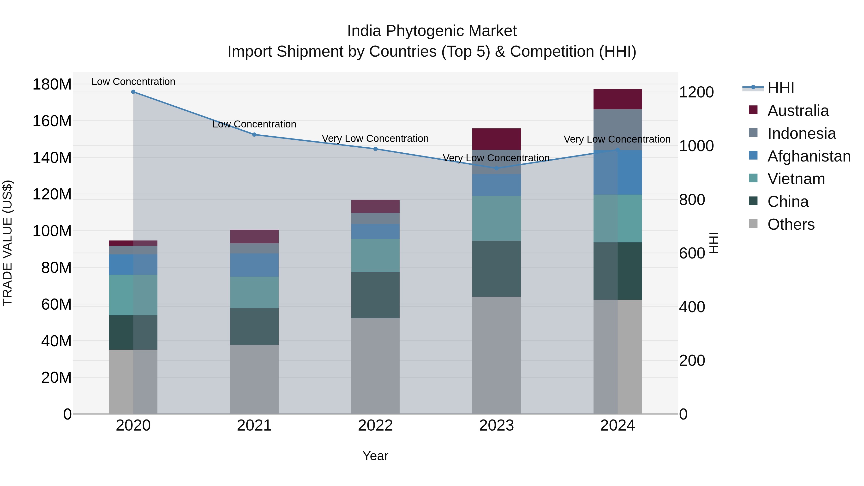 India Phytogenic Market Top 5 Importing Countries and Market Competition (HHI) Analysis