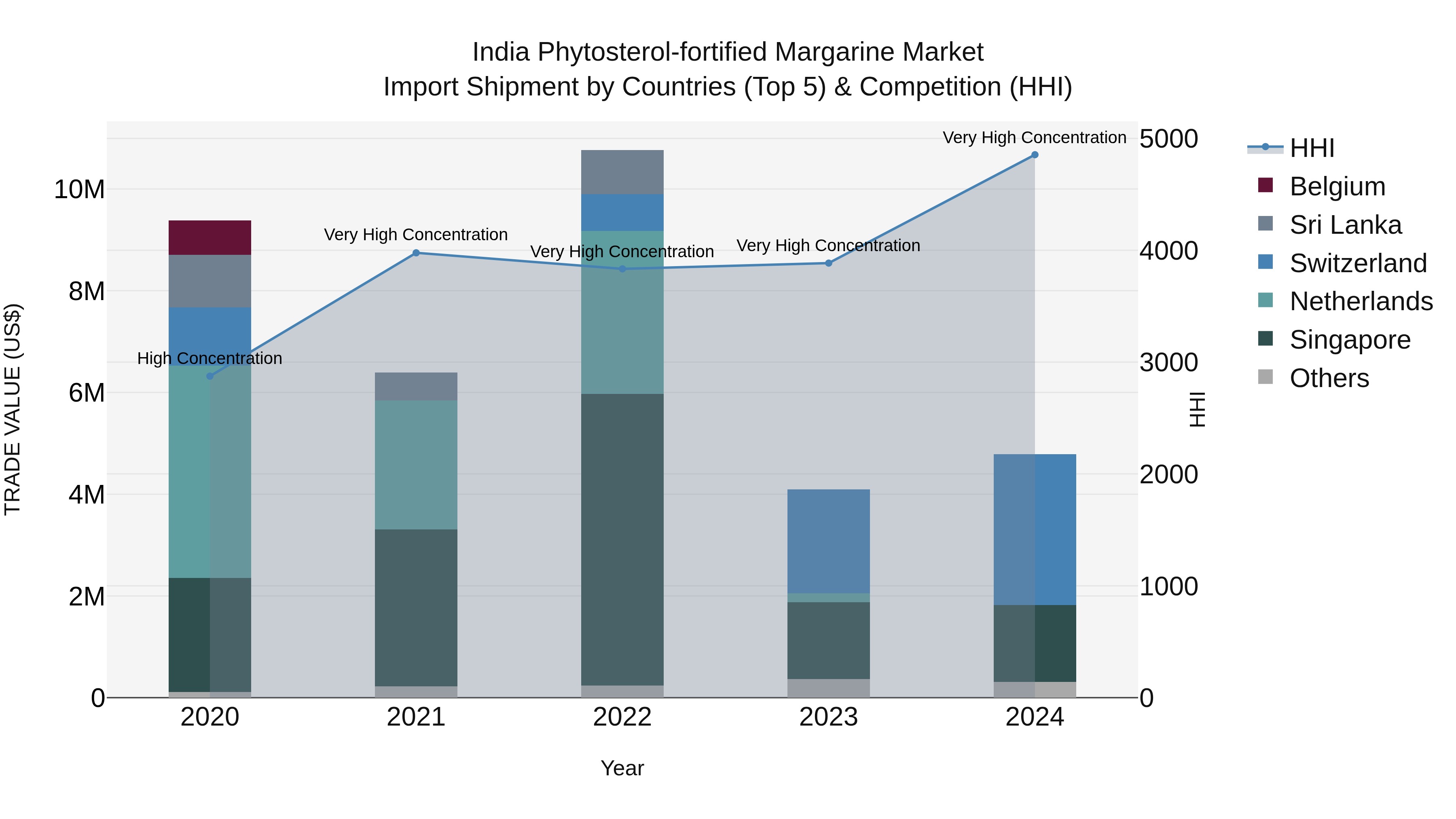 India Phytosterol-fortified Margarine Market Top 5 Importing Countries and Market Competition (HHI) Analysis