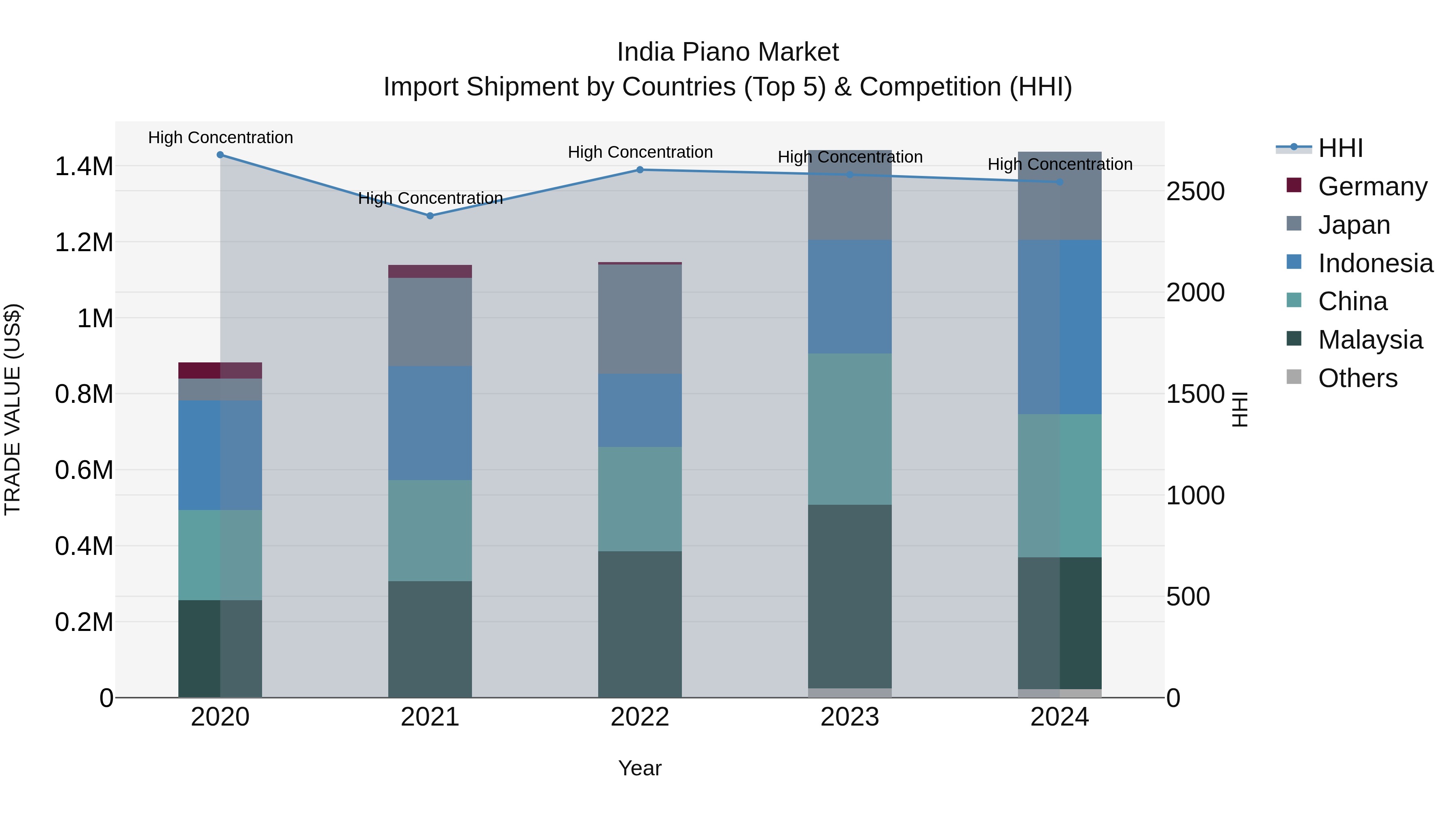 India Piano Market Top 5 Importing Countries and Market Competition (HHI) Analysis