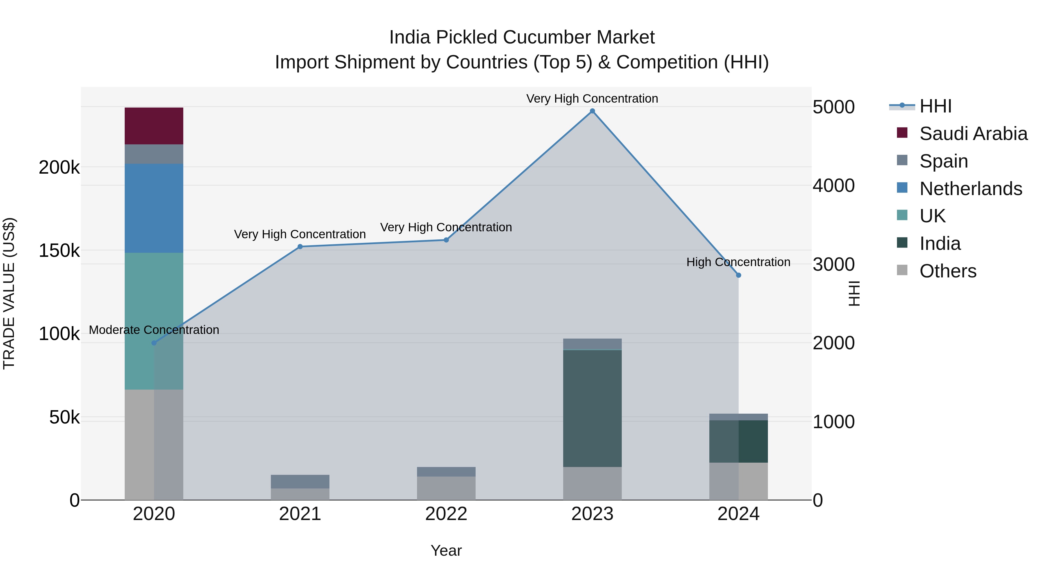 India Pickled Cucumber Market Top 5 Importing Countries and Market Competition (HHI) Analysis