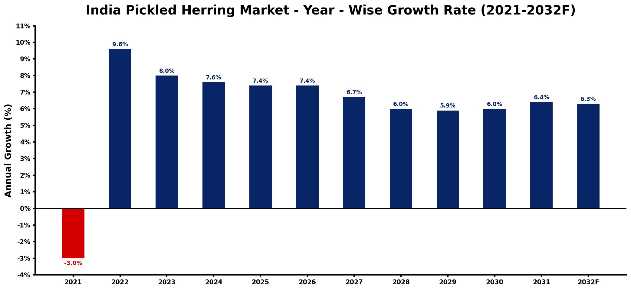 India Pickled Herring Market Year-wise Growth Rate and Key Drivers