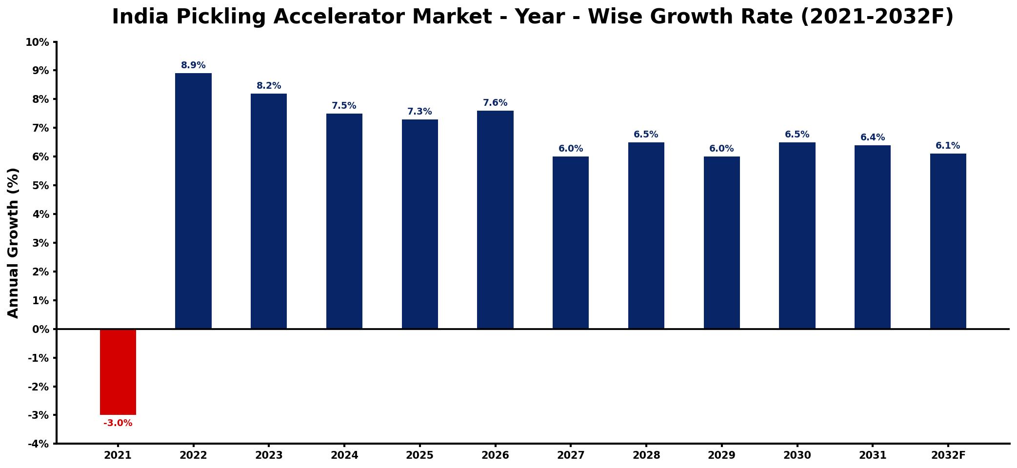 India Pickling Accelerator Market Year-wise Growth Rate and Key Drivers