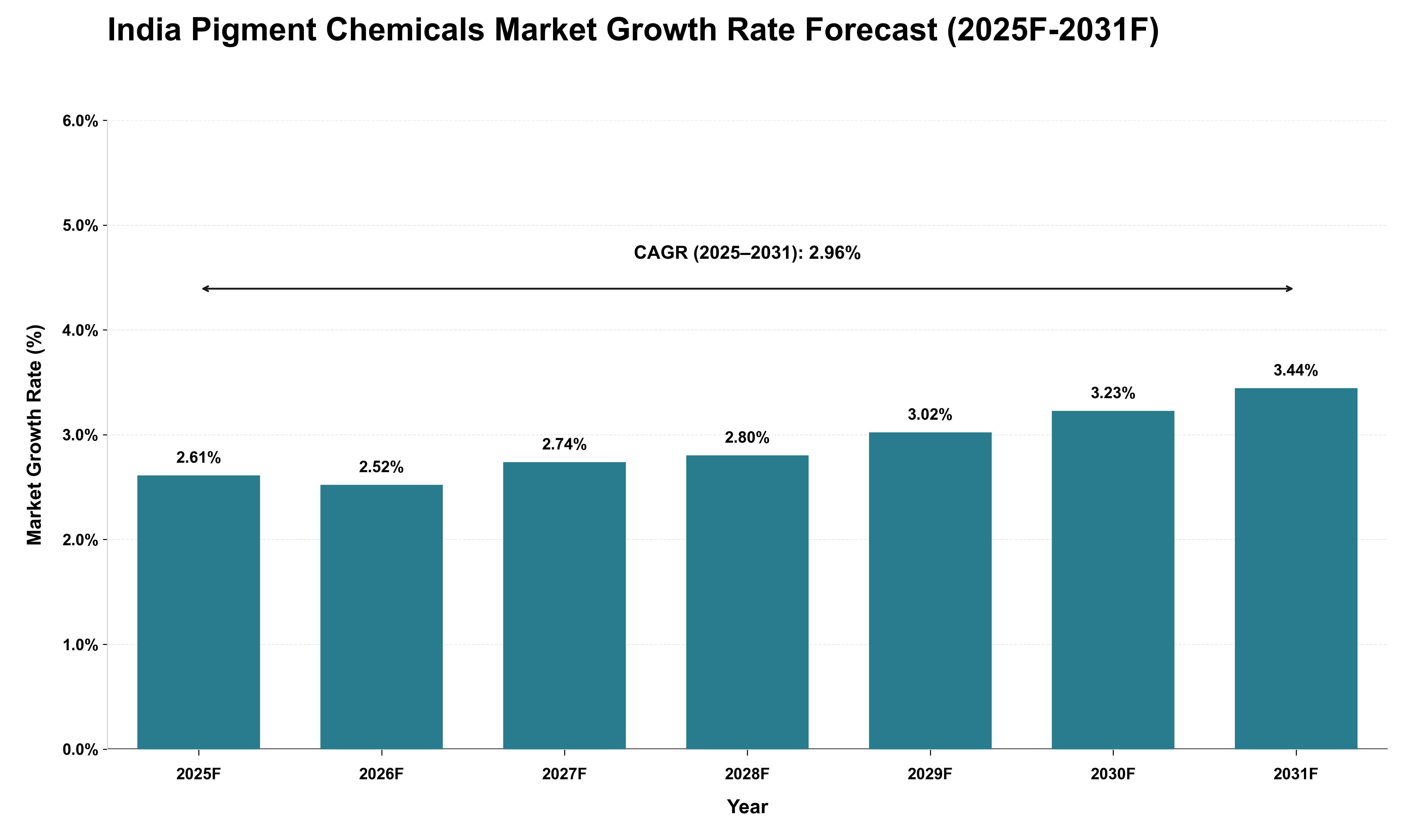 India Pigment Chemicals Market Growth Rate Analysis (2025 - 2031)