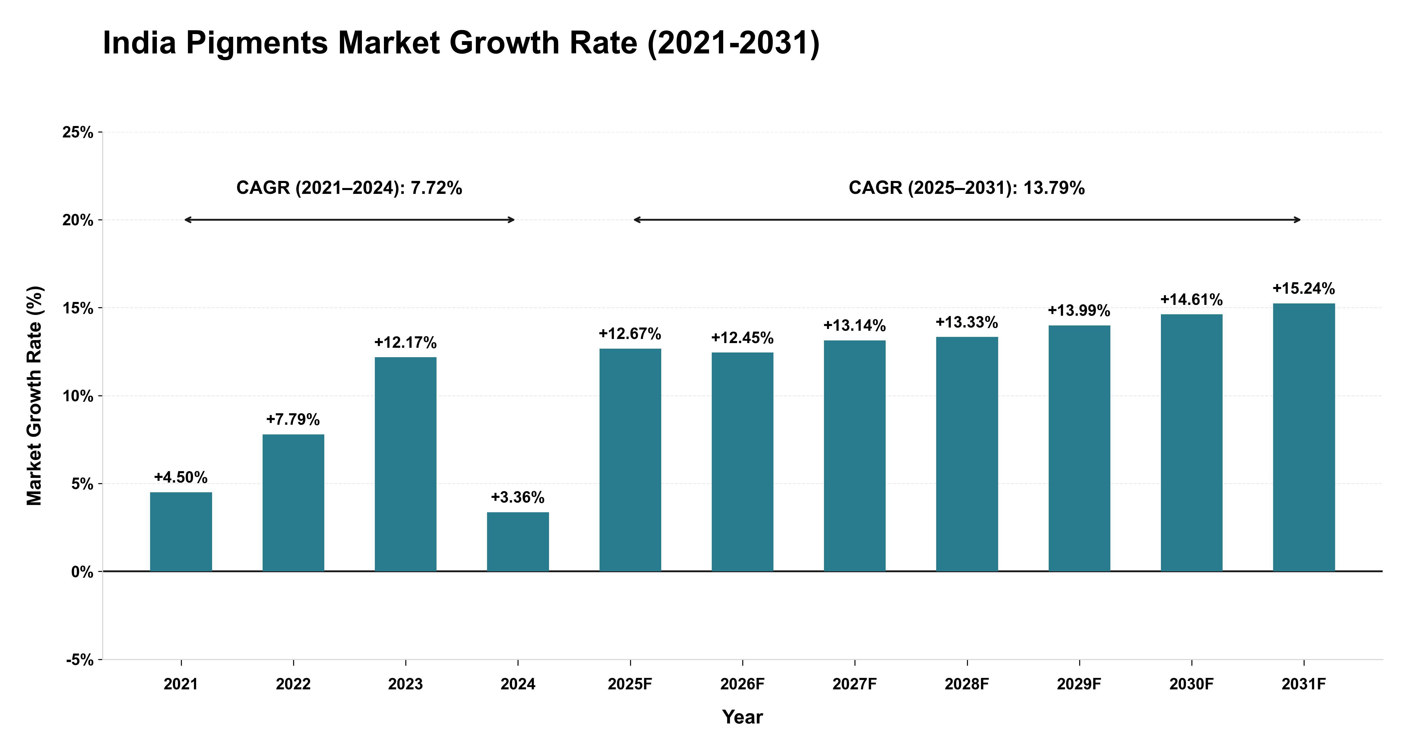 India Pigments Market Growth Rate Analysis (2021-2031)