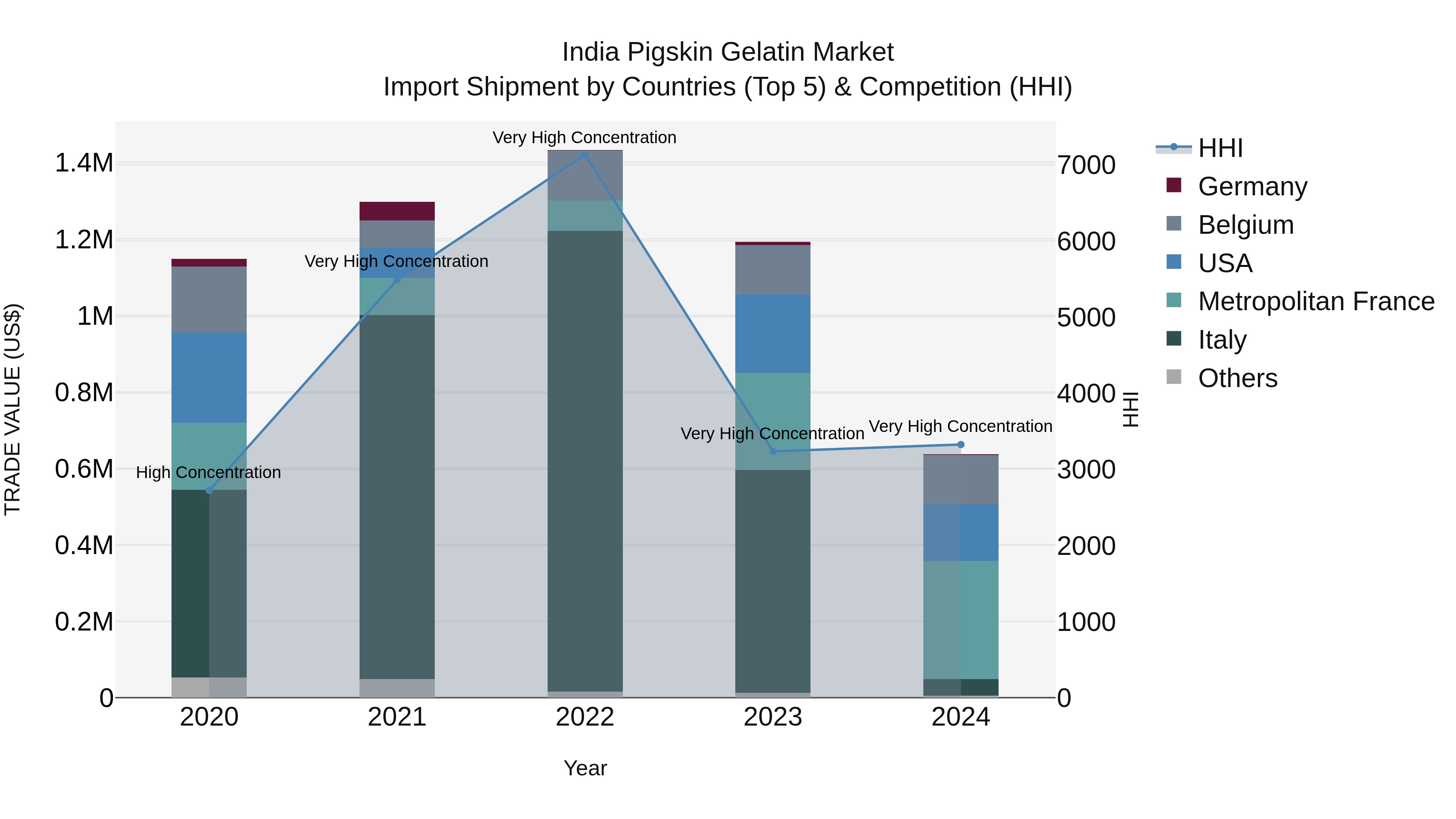 India Pigskin Gelatin Market Top 5 Importing Countries and Market Competition (HHI) Analysis