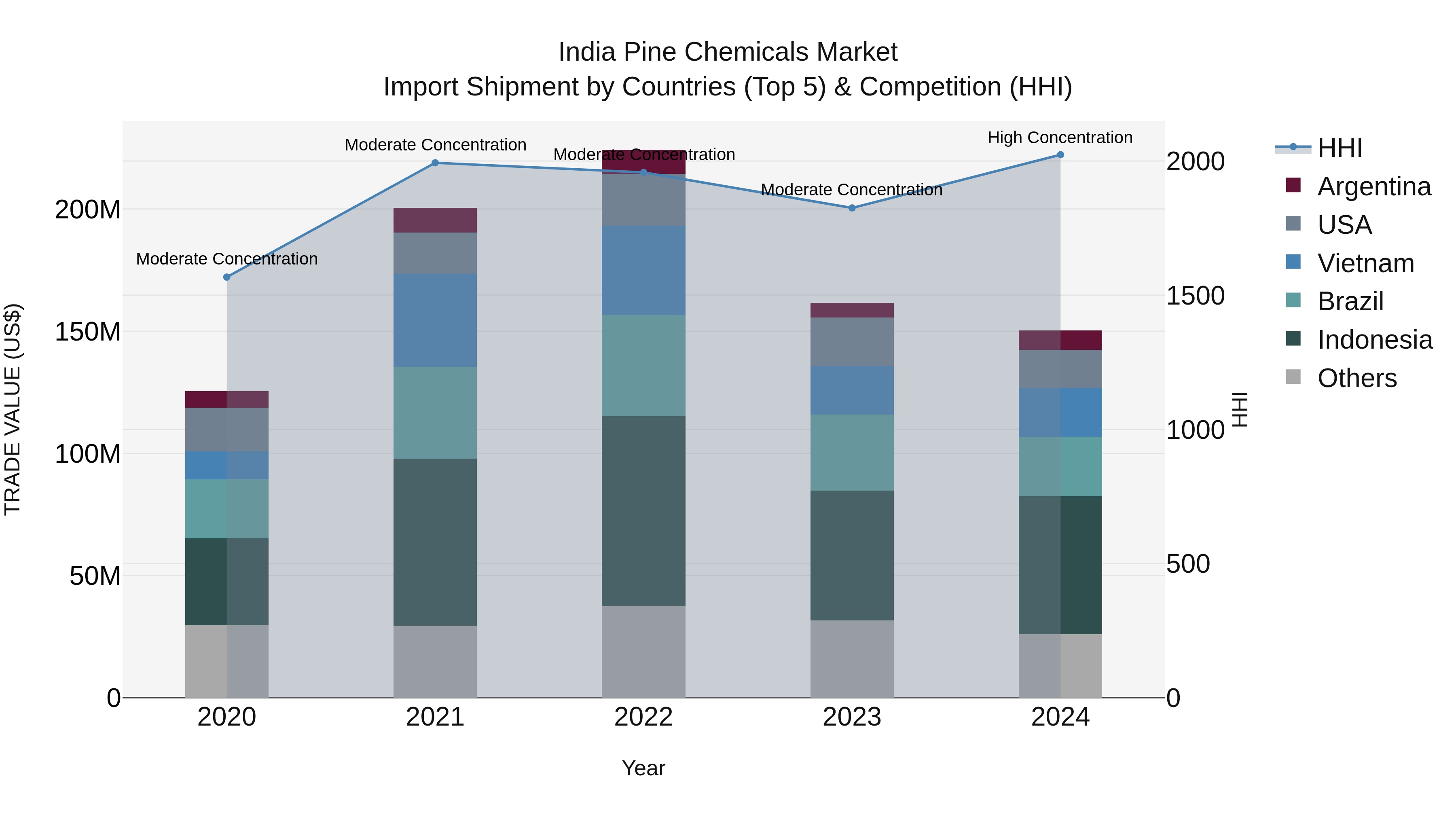 India Pine Chemicals Market Top 5 Importing Countries and Market Competition (HHI) Analysis