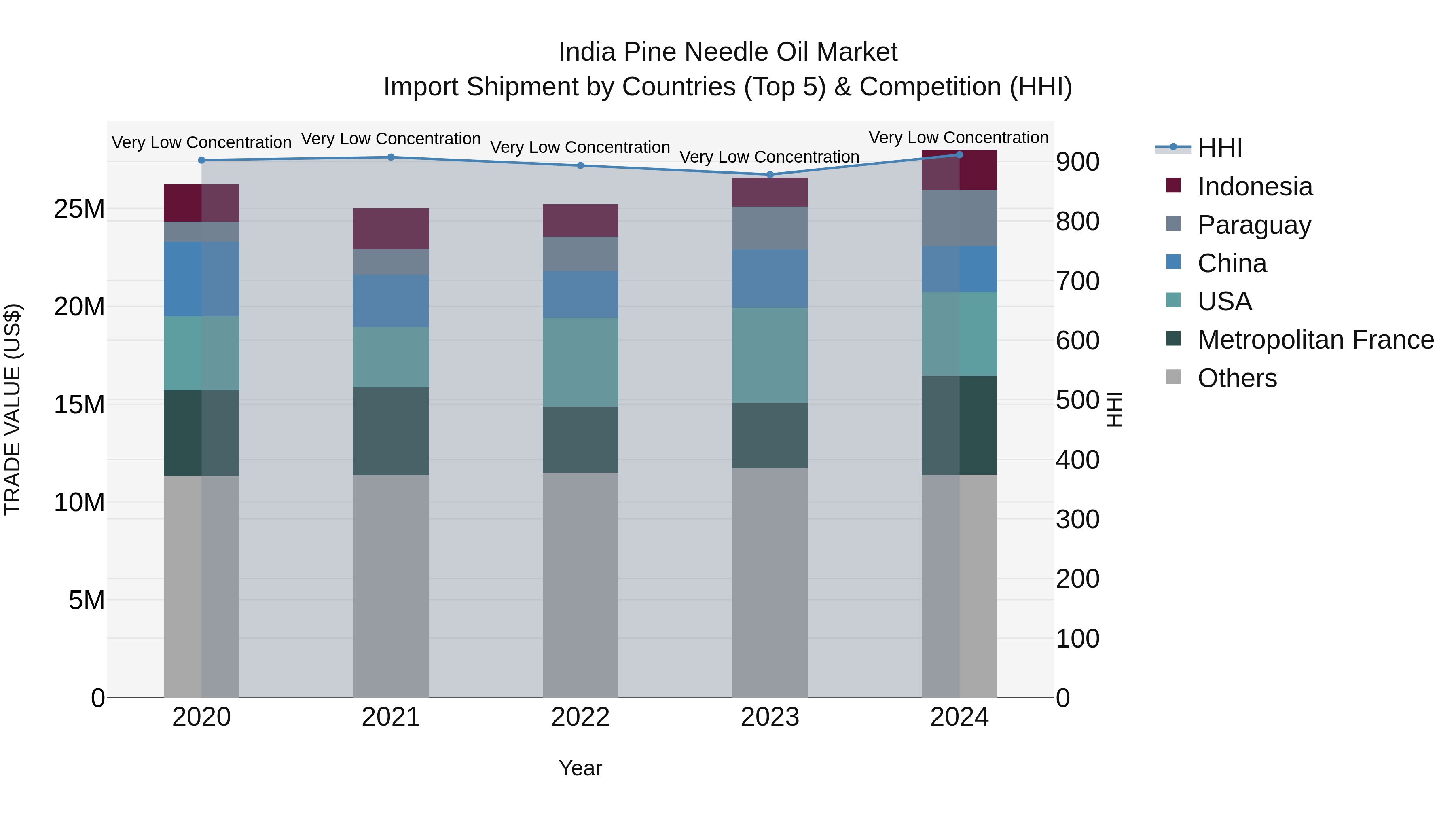 India Pine Needle Oil Market Top 5 Importing Countries and Market Competition (HHI) Analysis