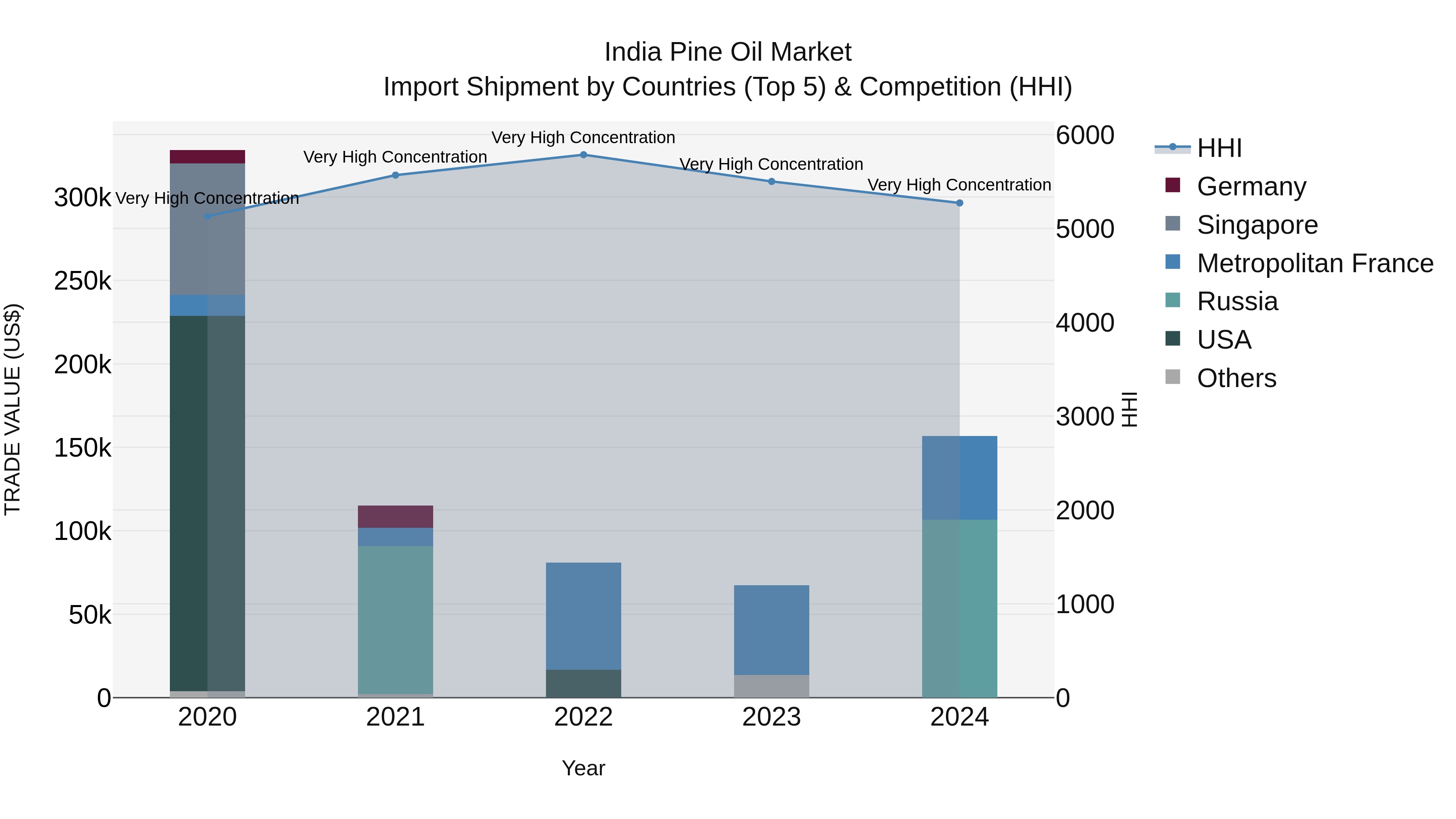 India Pine Oil Market Top 5 Importing Countries and Market Competition (HHI) Analysis