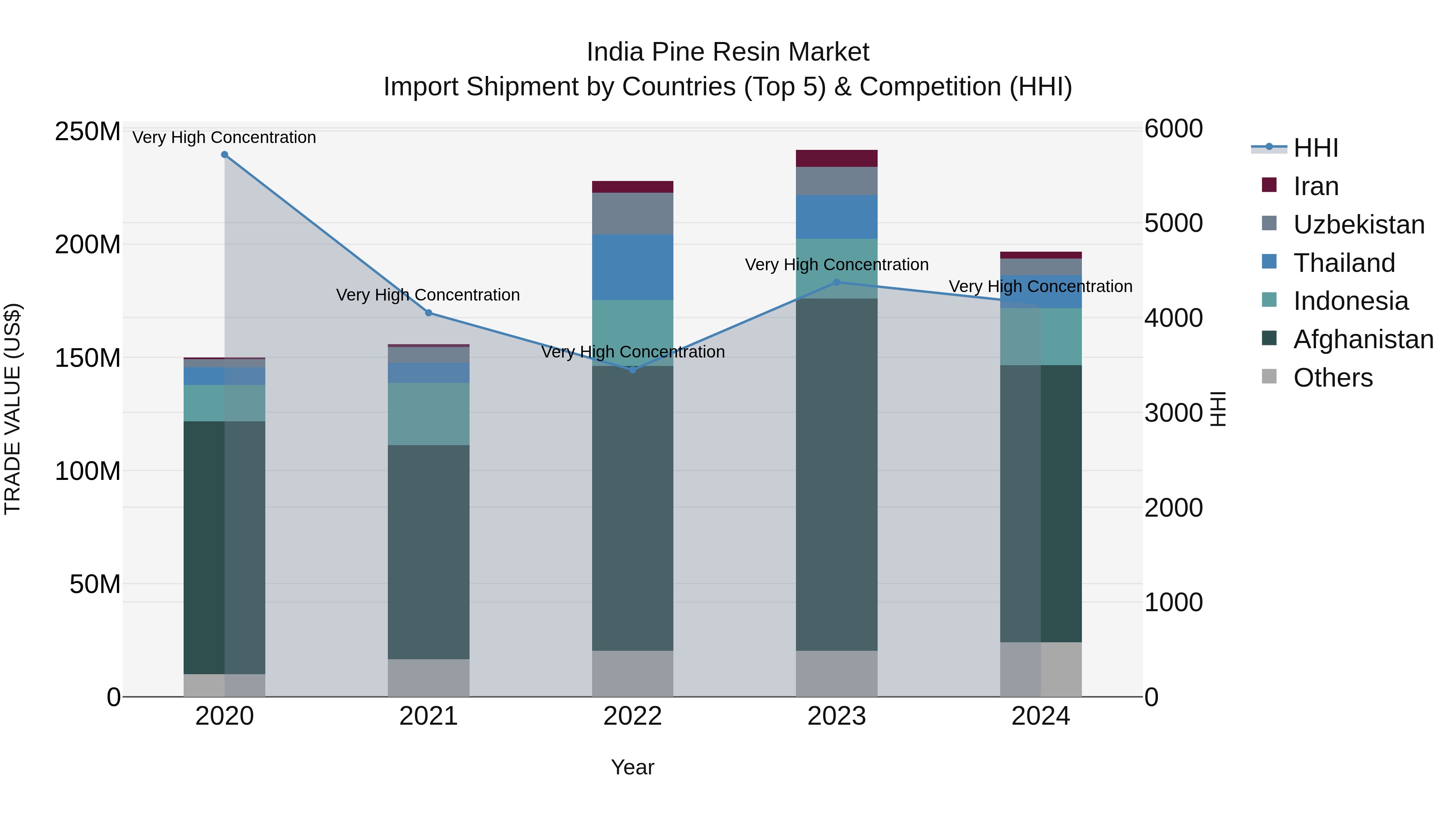 India Pine Resin Market Top 5 Importing Countries and Market Competition (HHI) Analysis