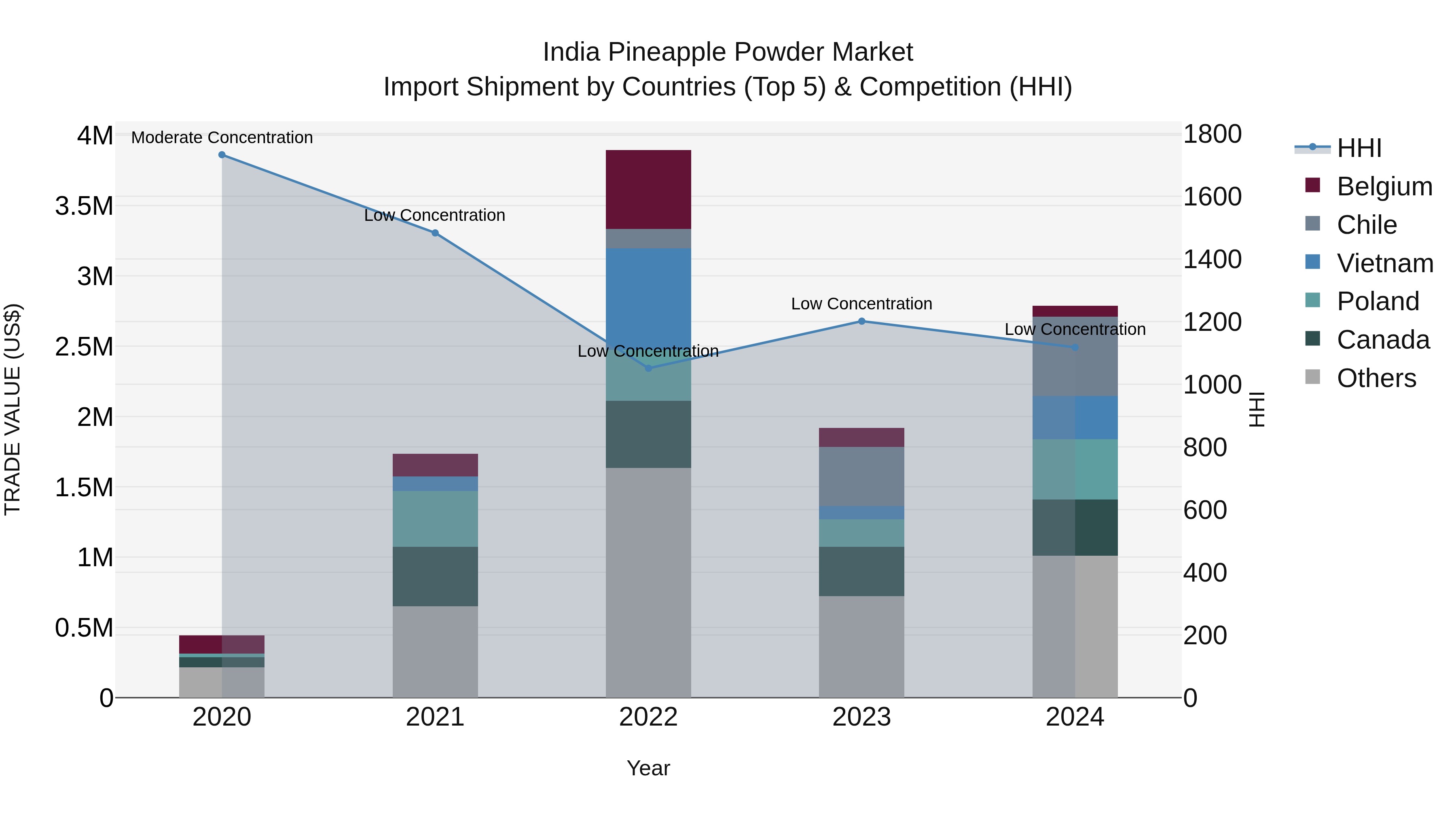 India Pineapple Powder Market Top 5 Importing Countries and Market Competition (HHI) Analysis