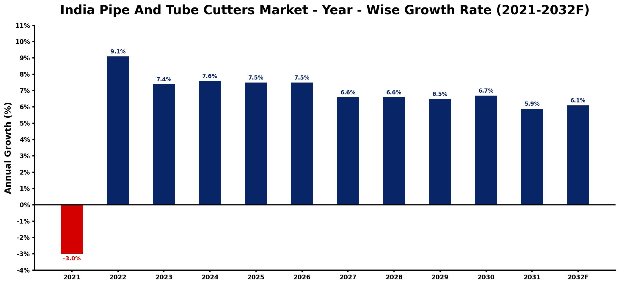 India Pipe And Tube Cutters Market Year-wise Growth Rate and Key Drivers