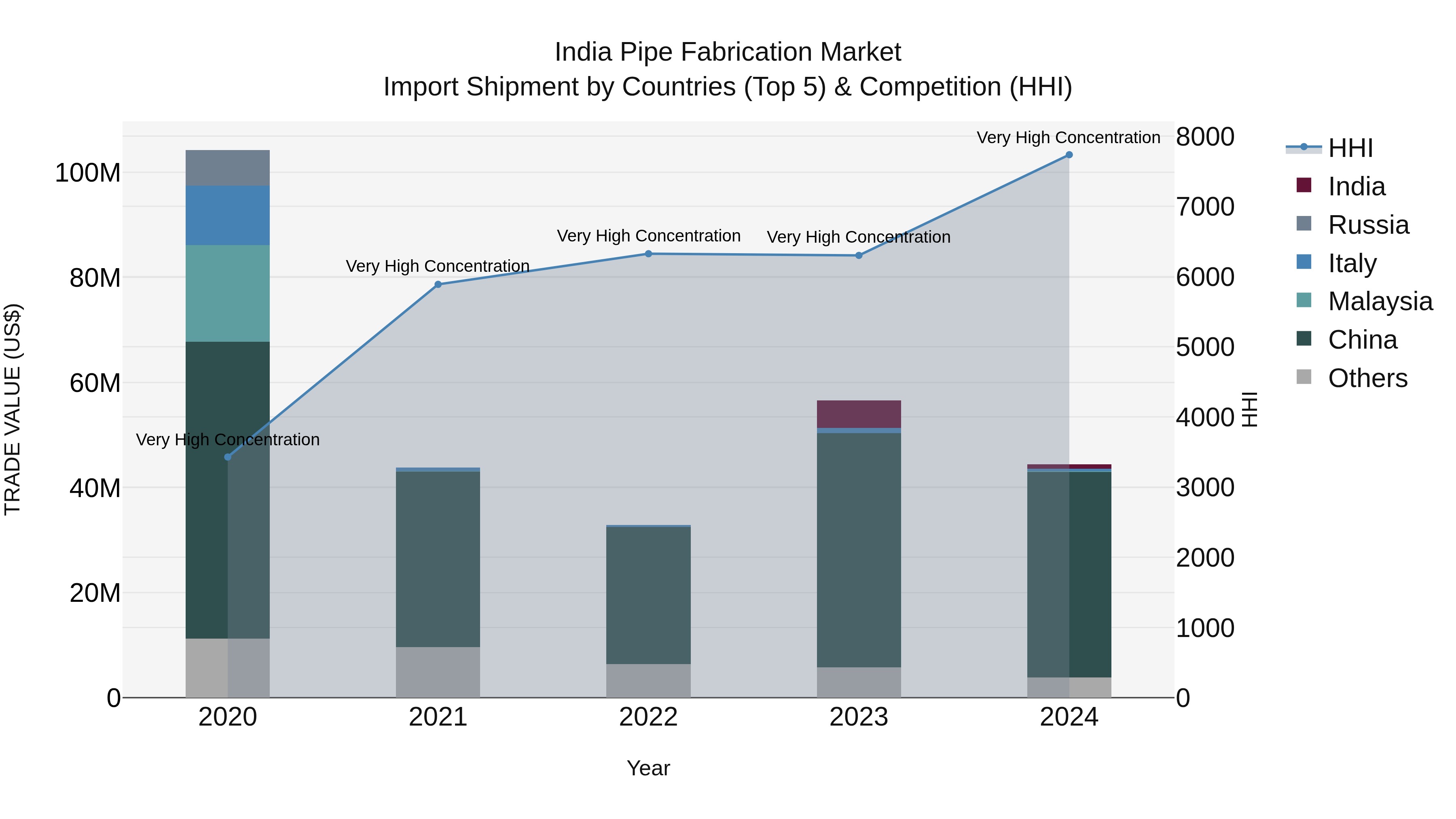 India Pipe Fabrication Market Top 5 Importing Countries and Market Competition (HHI) Analysis