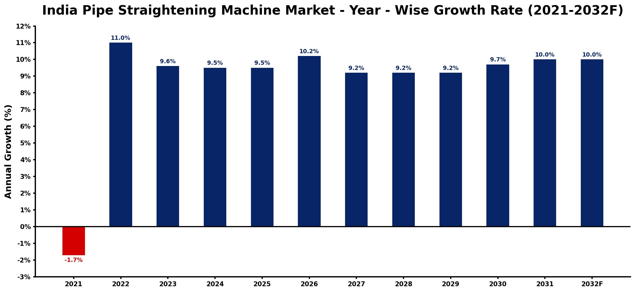 India Pipe Straightening Machine Market Year-wise Growth Rate and Key Drivers