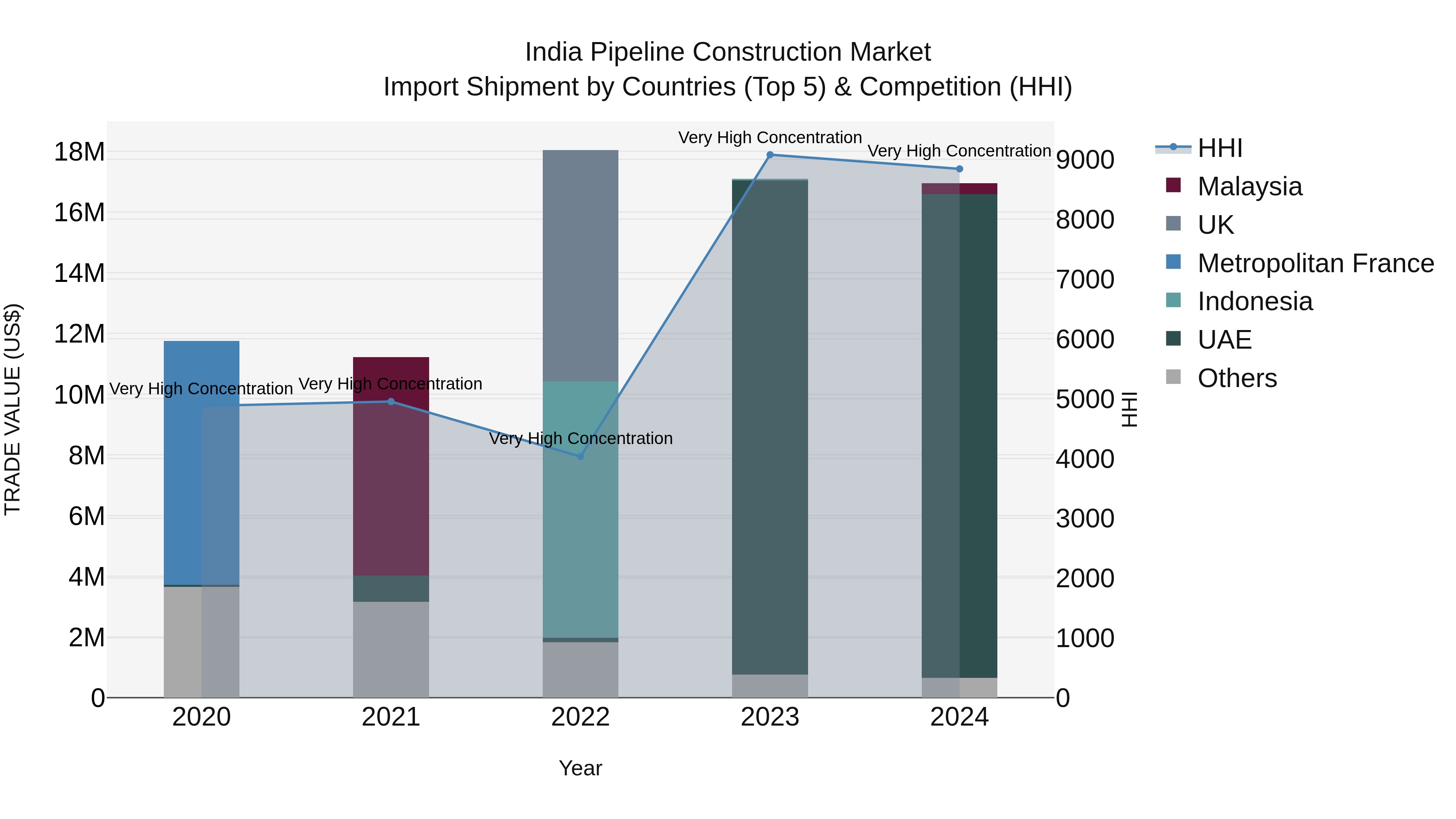 India Pipeline Construction Market Top 5 Importing Countries and Market Competition (HHI) Analysis