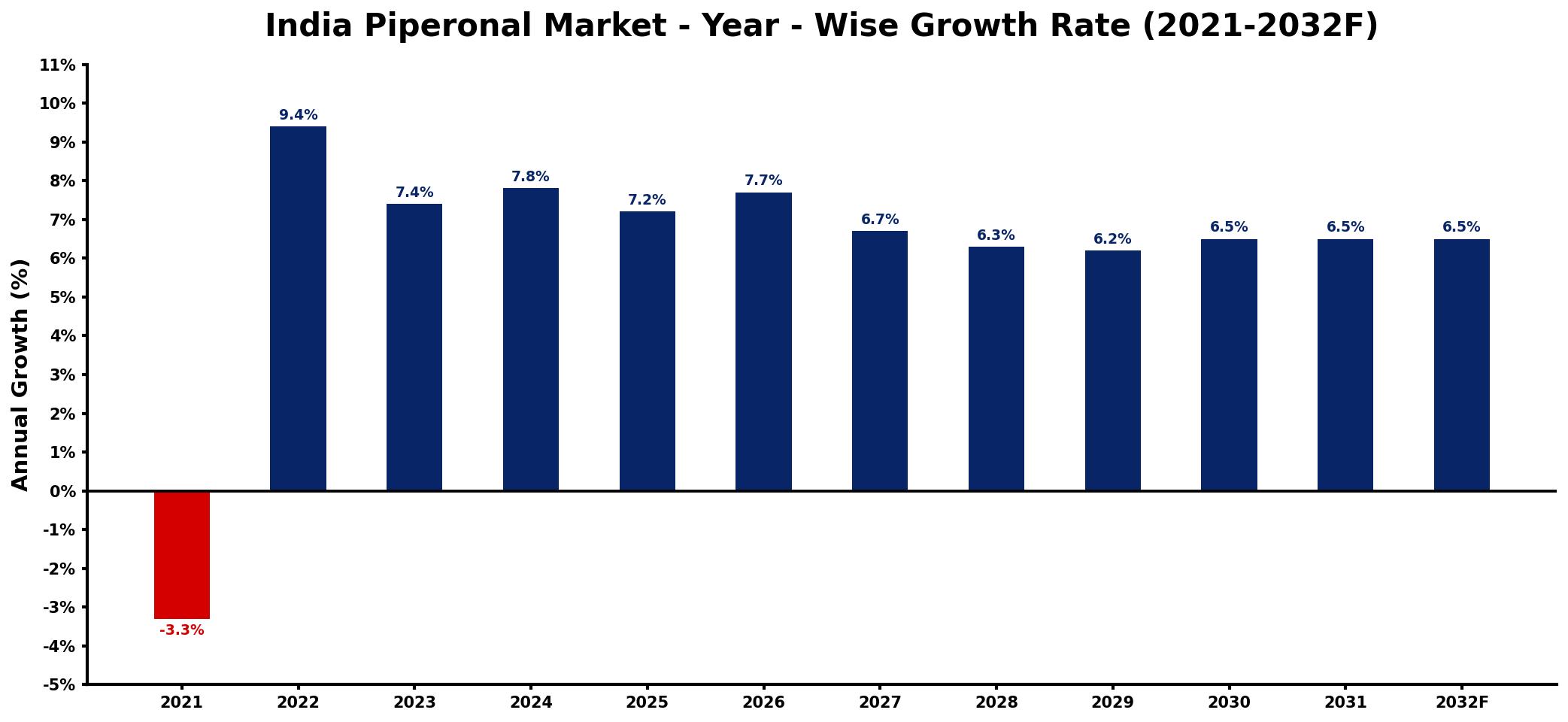 India Piperonal Market Year-wise Growth Rate and Key Drivers