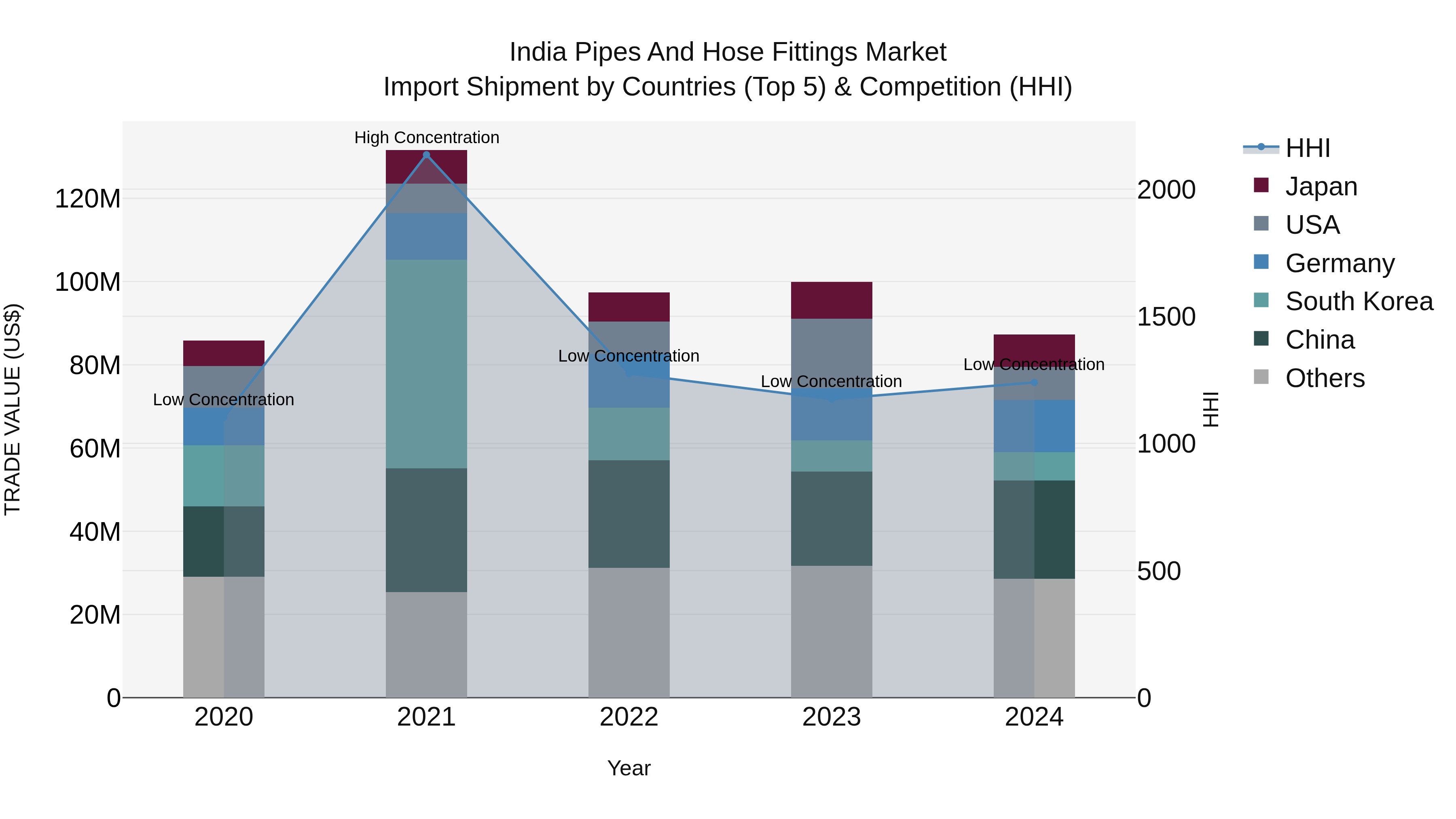 India Pipes and Hose Fittings Market Top 5 Importing Countries and Market Competition (HHI) Analysis