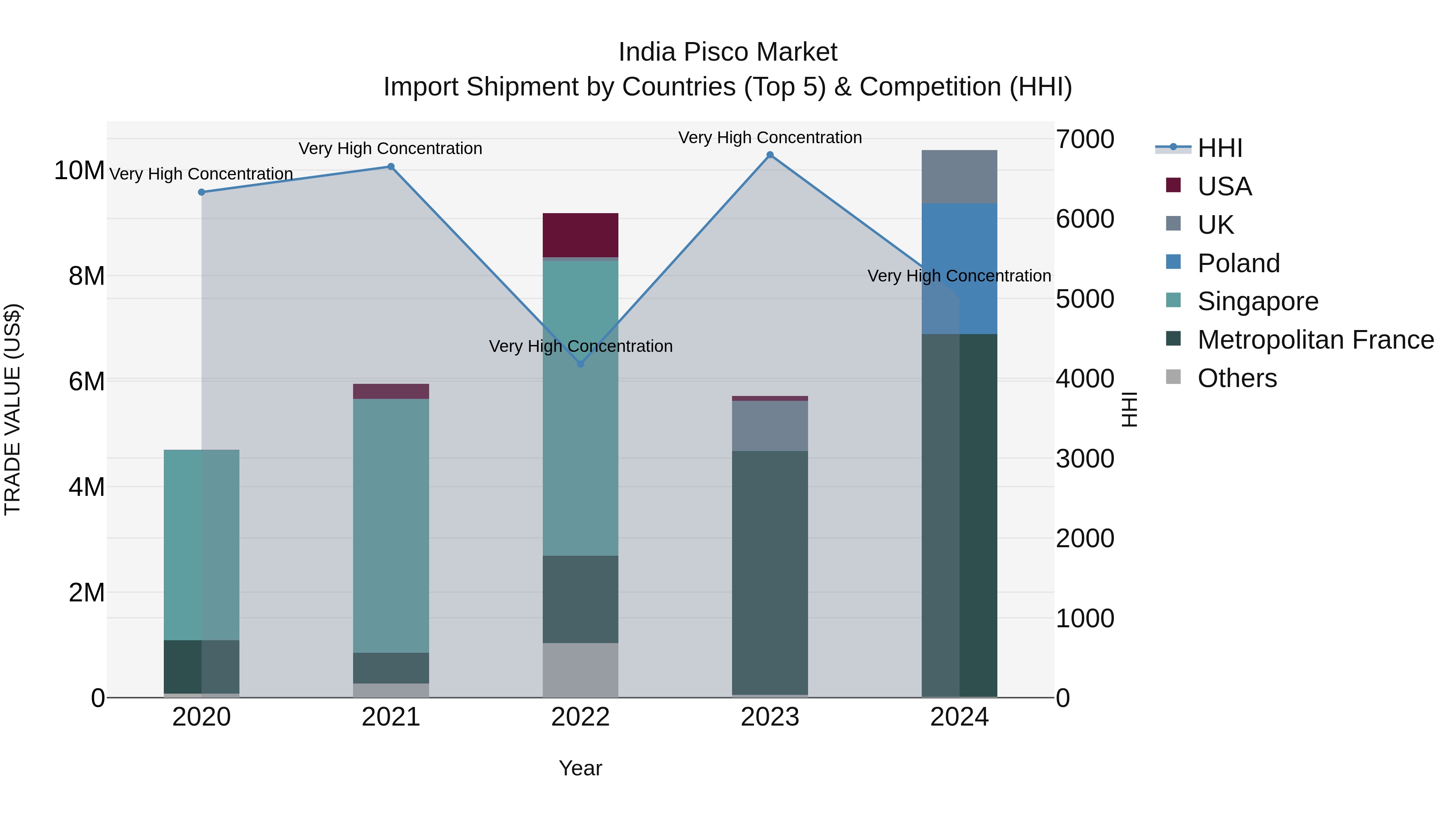 India Pisco Market Top 5 Importing Countries and Market Competition (HHI) Analysis