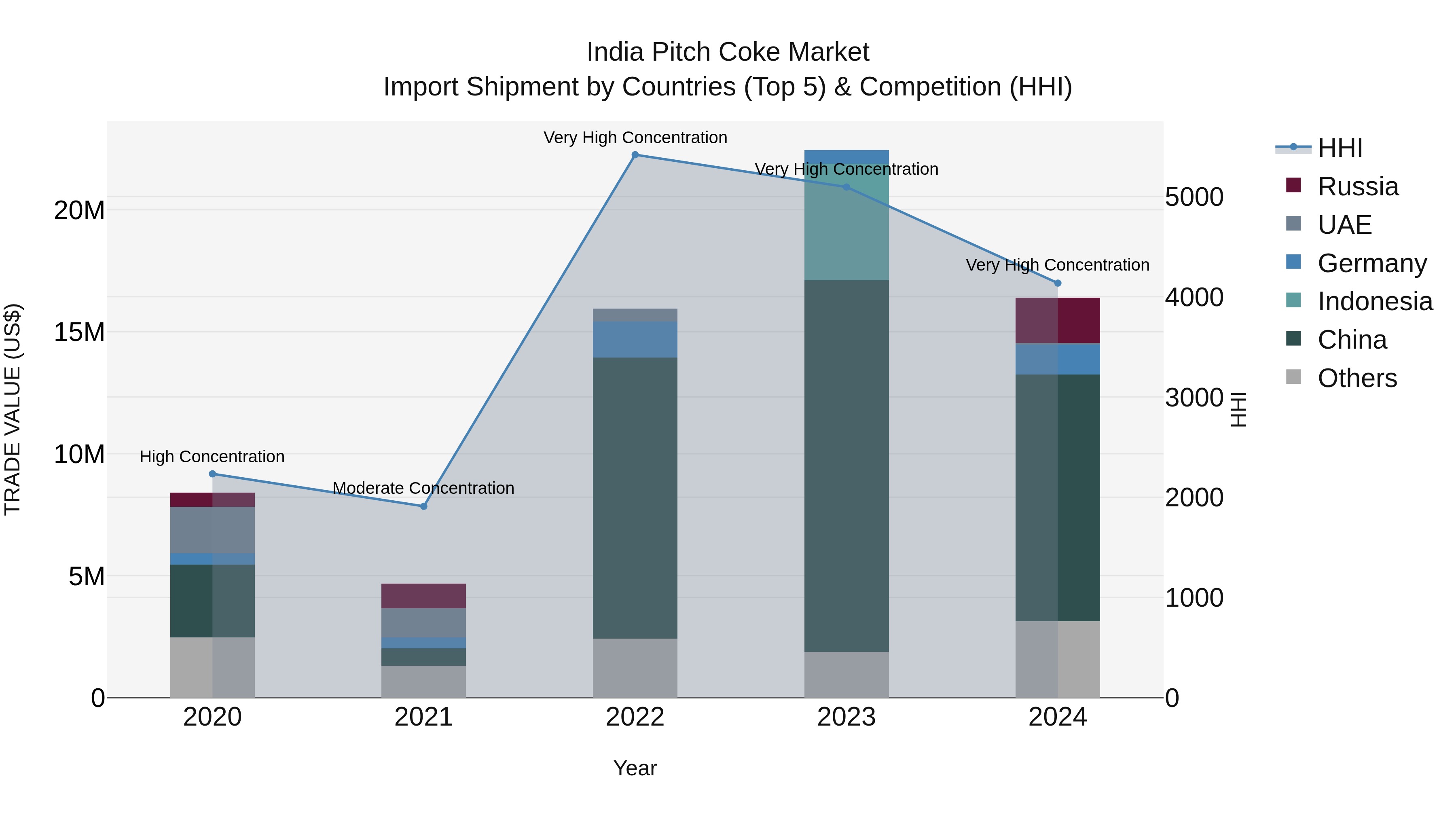 India Pitch Coke Market Top 5 Importing Countries and Market Competition (HHI) Analysis