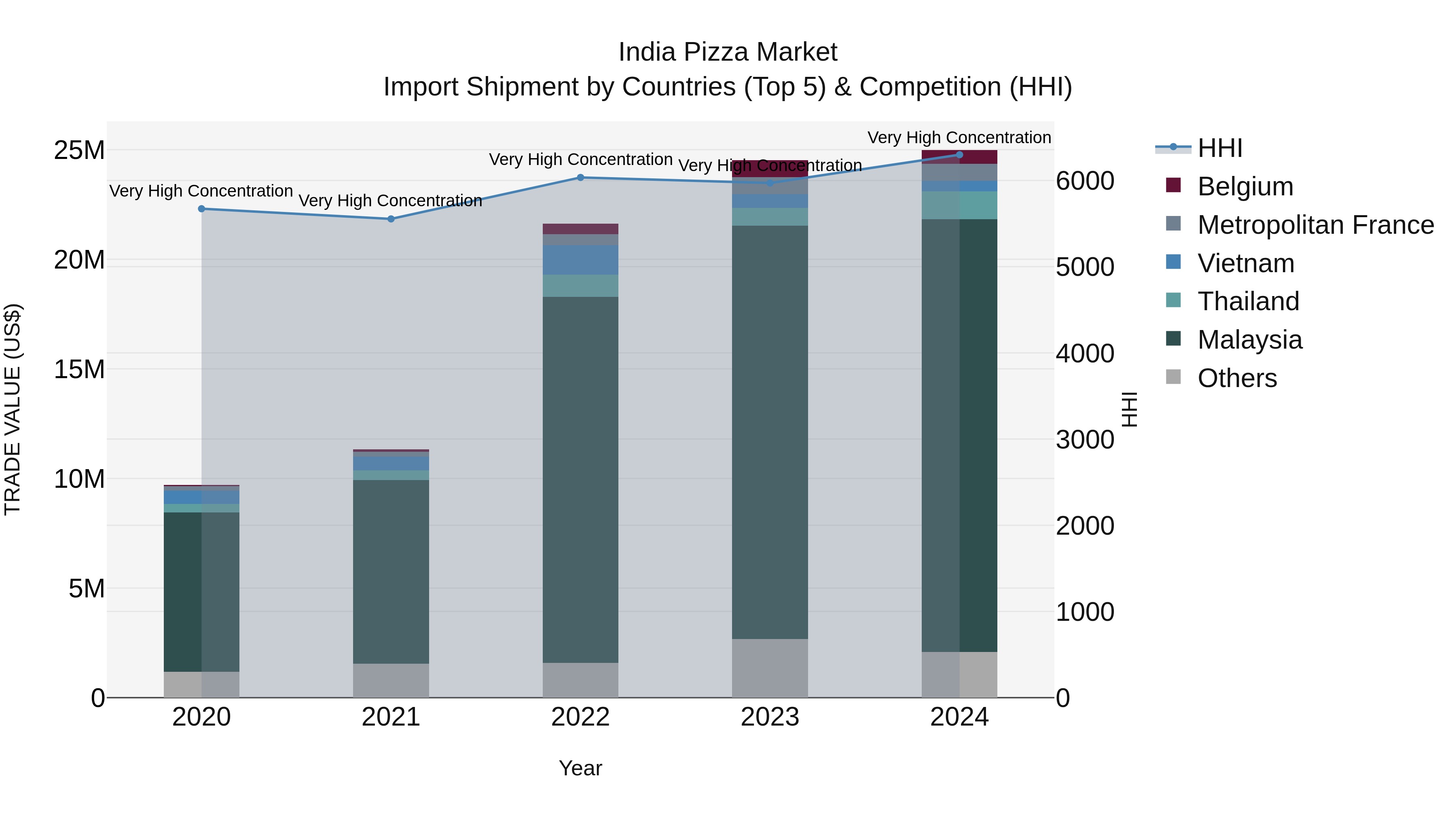 India Pizza Market Top 5 Importing Countries and Market Competition (HHI) Analysis