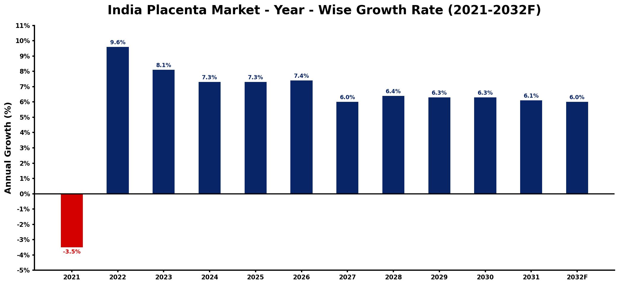 India Placenta Market Year-wise Growth Rate and Key Drivers