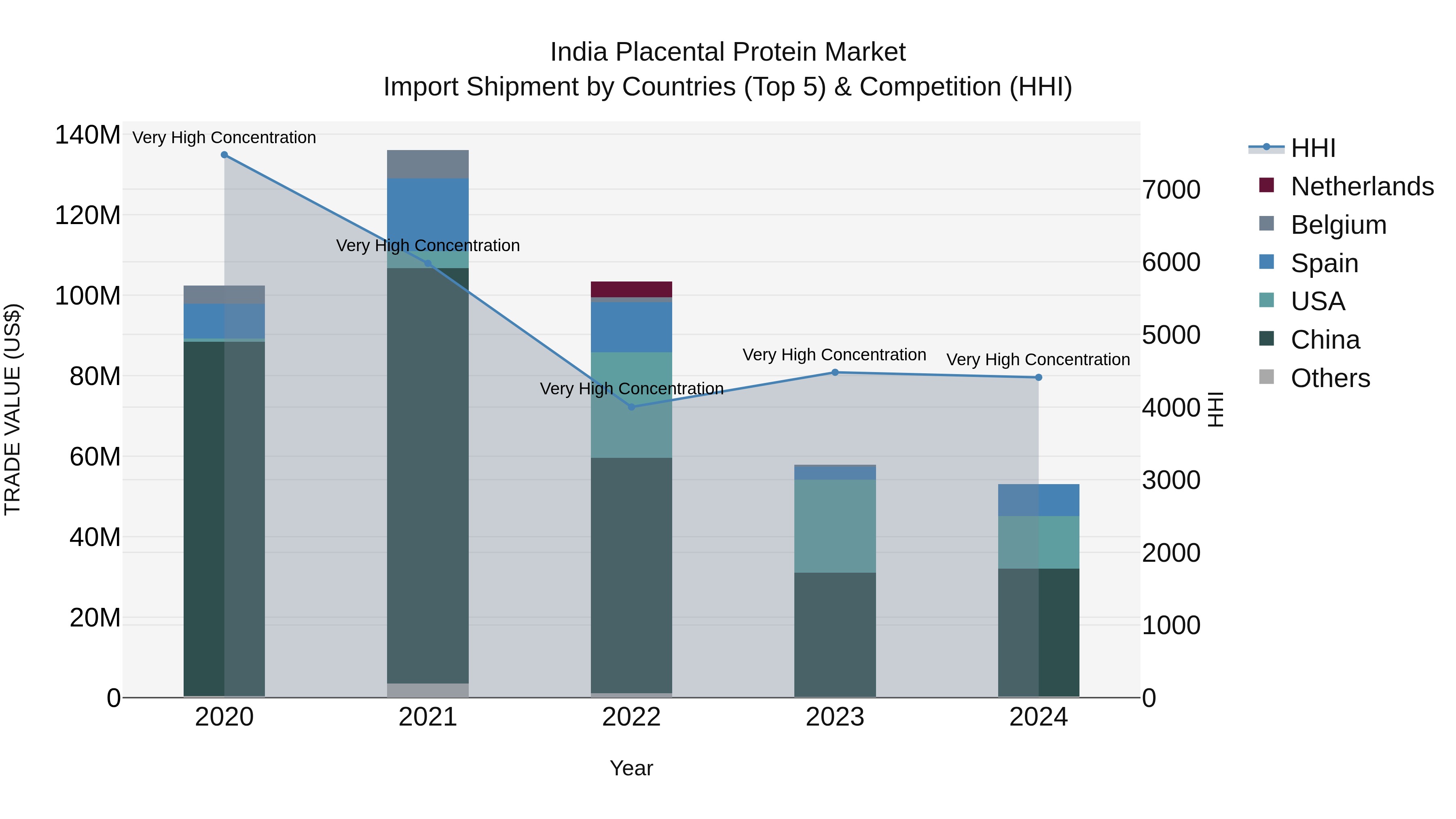 India Placental Protein Market Top 5 Importing Countries and Market Competition (HHI) Analysis