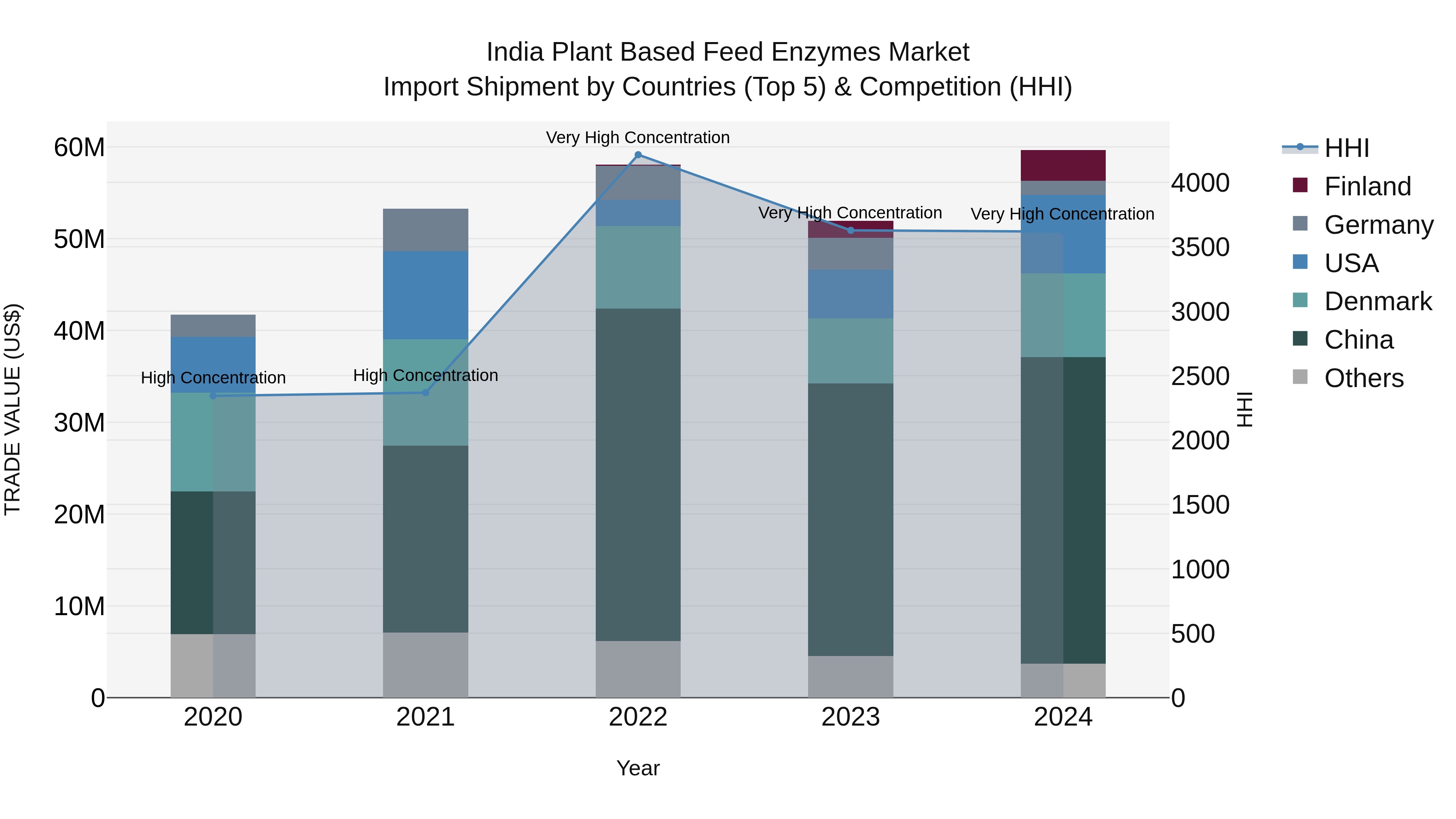 India Plant Based Feed Enzymes Market Top 5 Importing Countries and Market Competition (HHI) Analysis