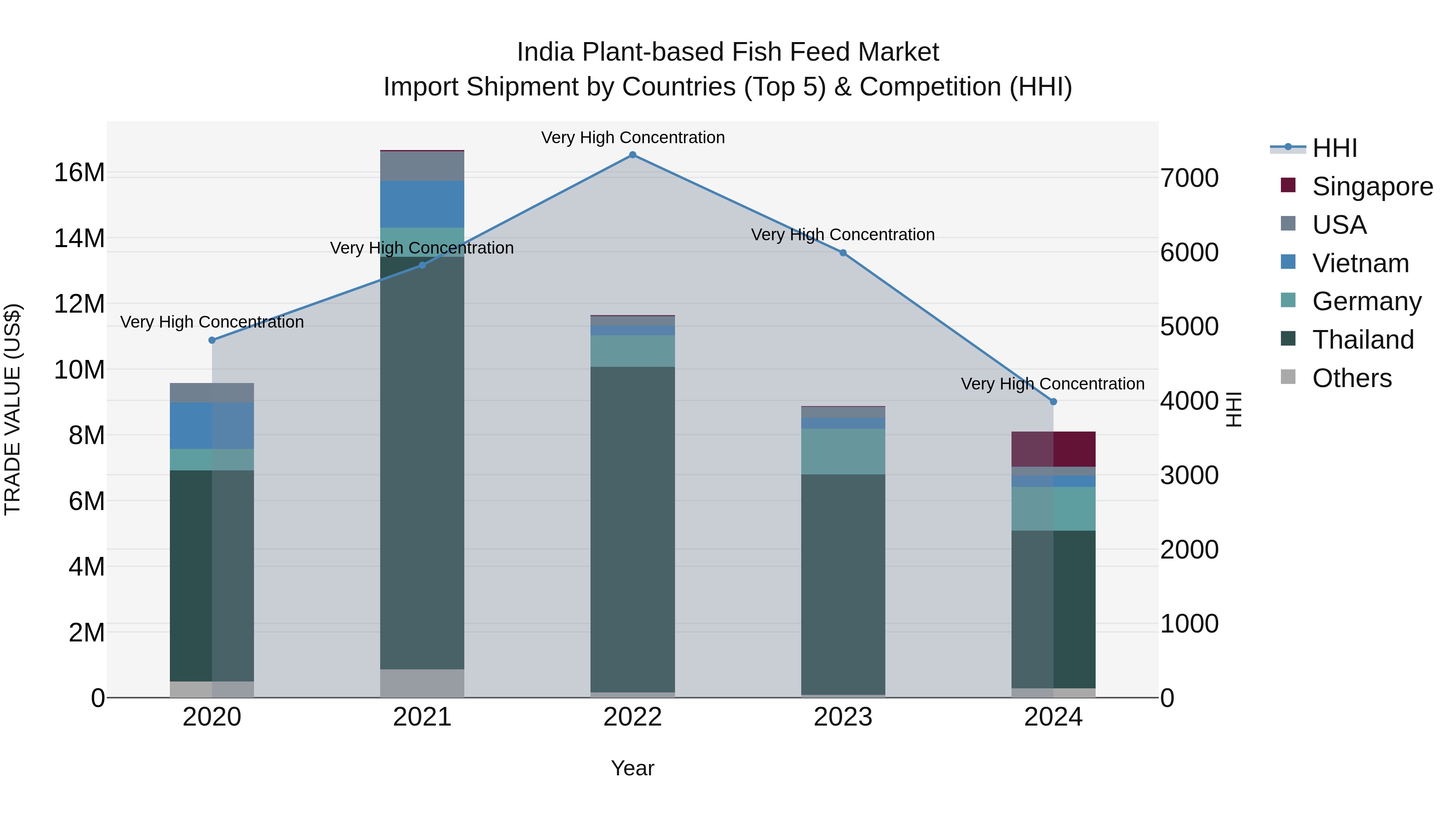India Plant-based Fish Feed Market Top 5 Importing Countries and Market Competition (HHI) Analysis