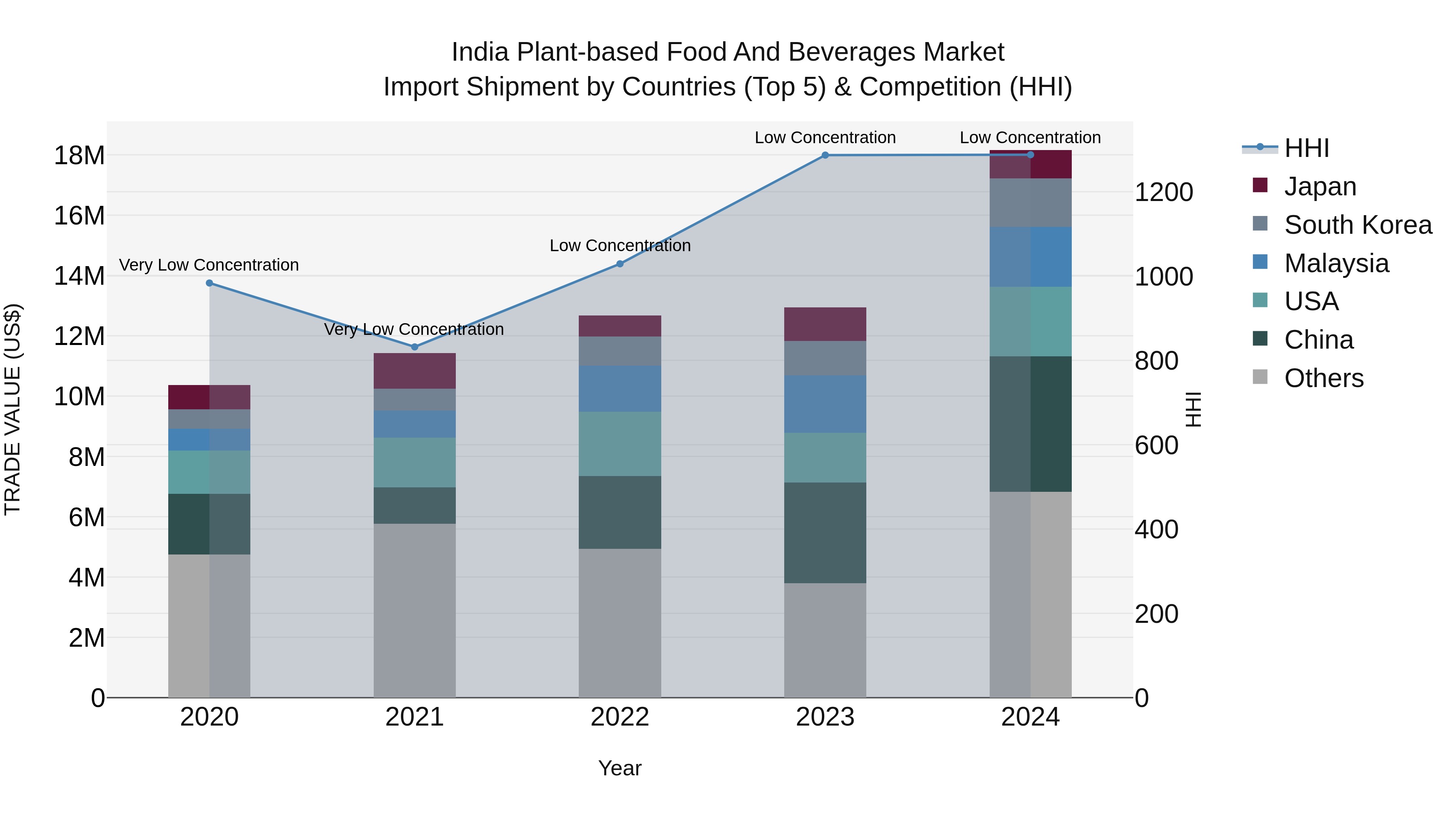 India Plant-based Food and Beverages Market Top 5 Importing Countries and Market Competition (HHI) Analysis