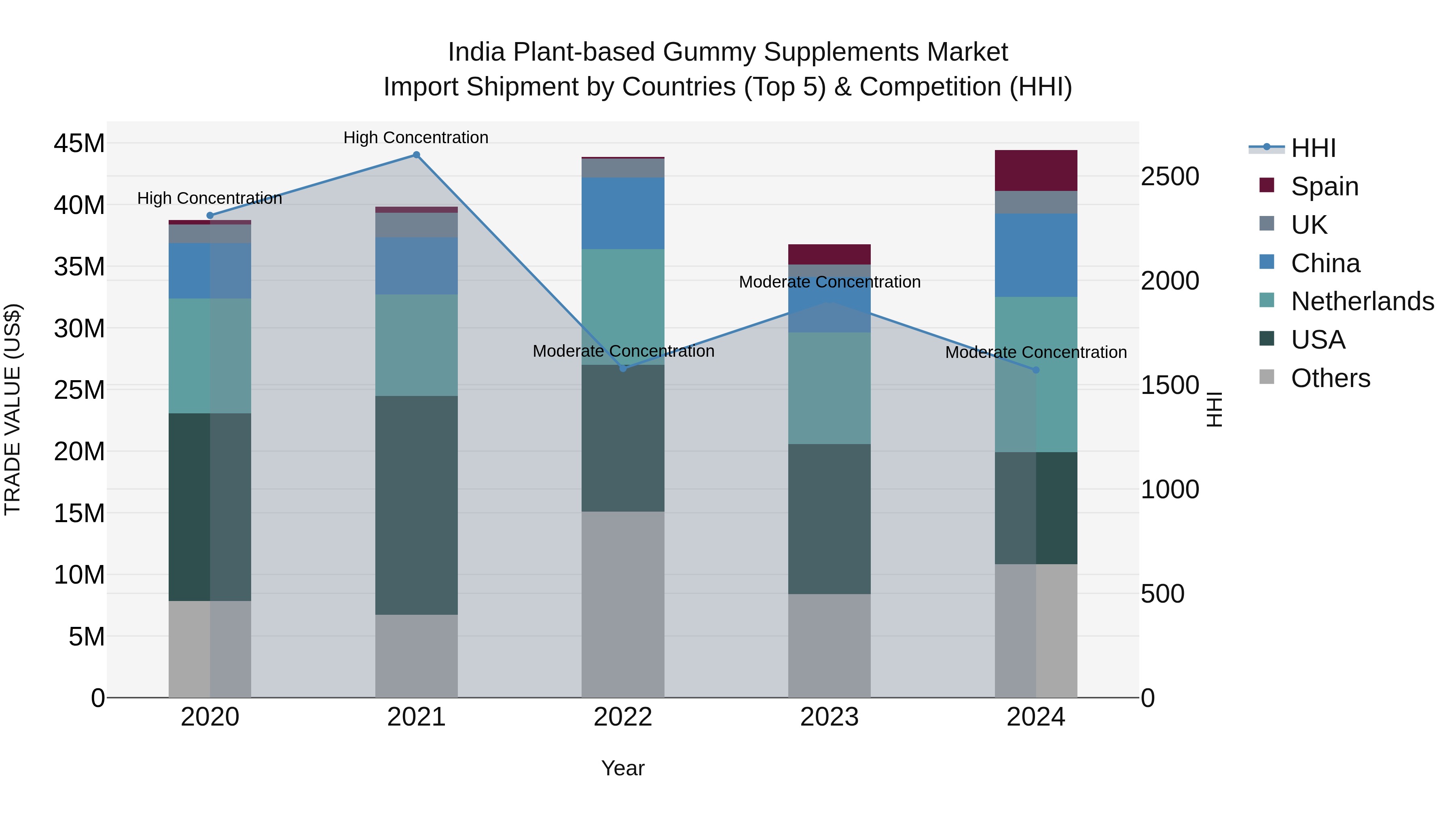 India Plant-based Gummy Supplements Market Top 5 Importing Countries and Market Competition (HHI) Analysis
