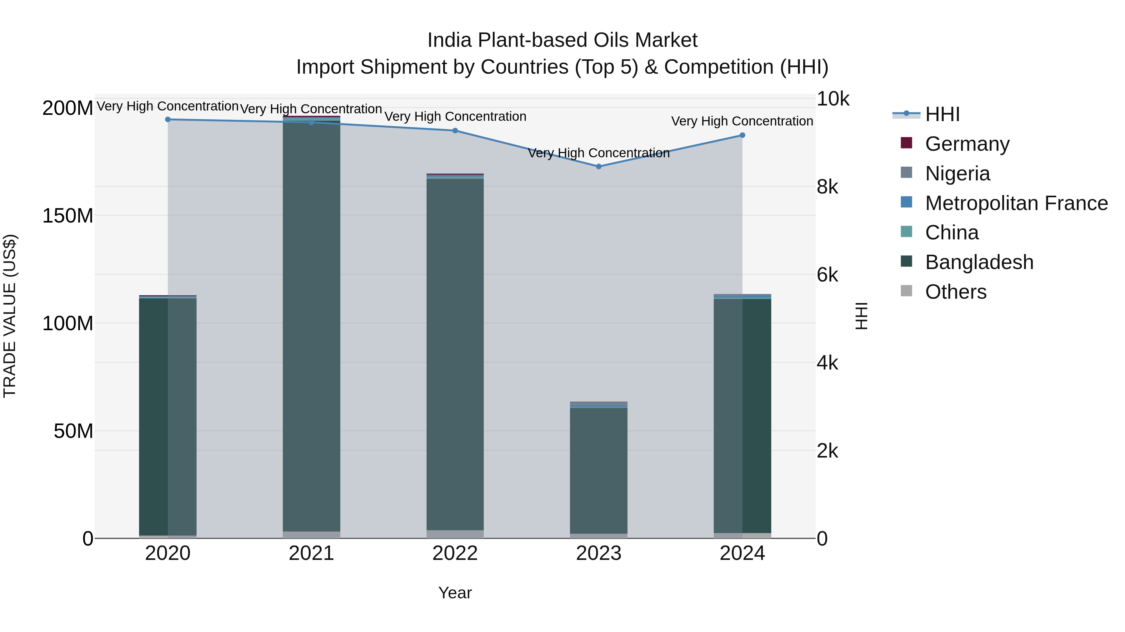 India Plant-based Oils Market Top 5 Importing Countries and Market Competition (HHI) Analysis