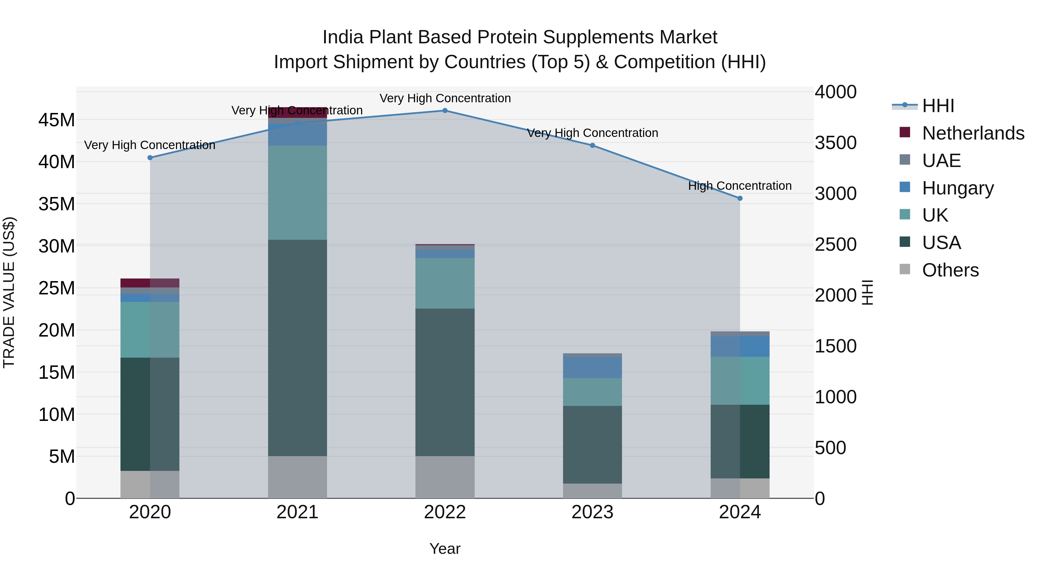 India Plant Based Protein Supplements Market Top 5 Importing Countries and Market Competition (HHI) Analysis