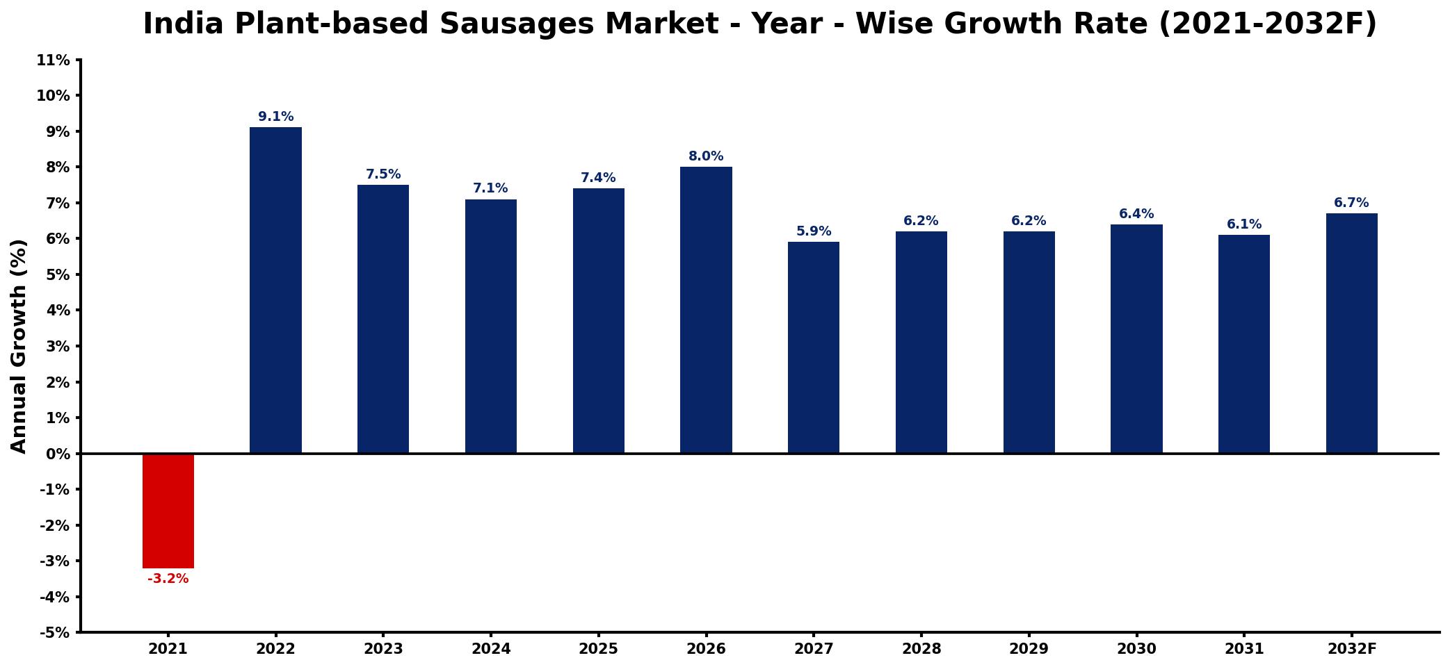 India Plant-based Sausages Market Year-wise Growth Rate and Key Drivers