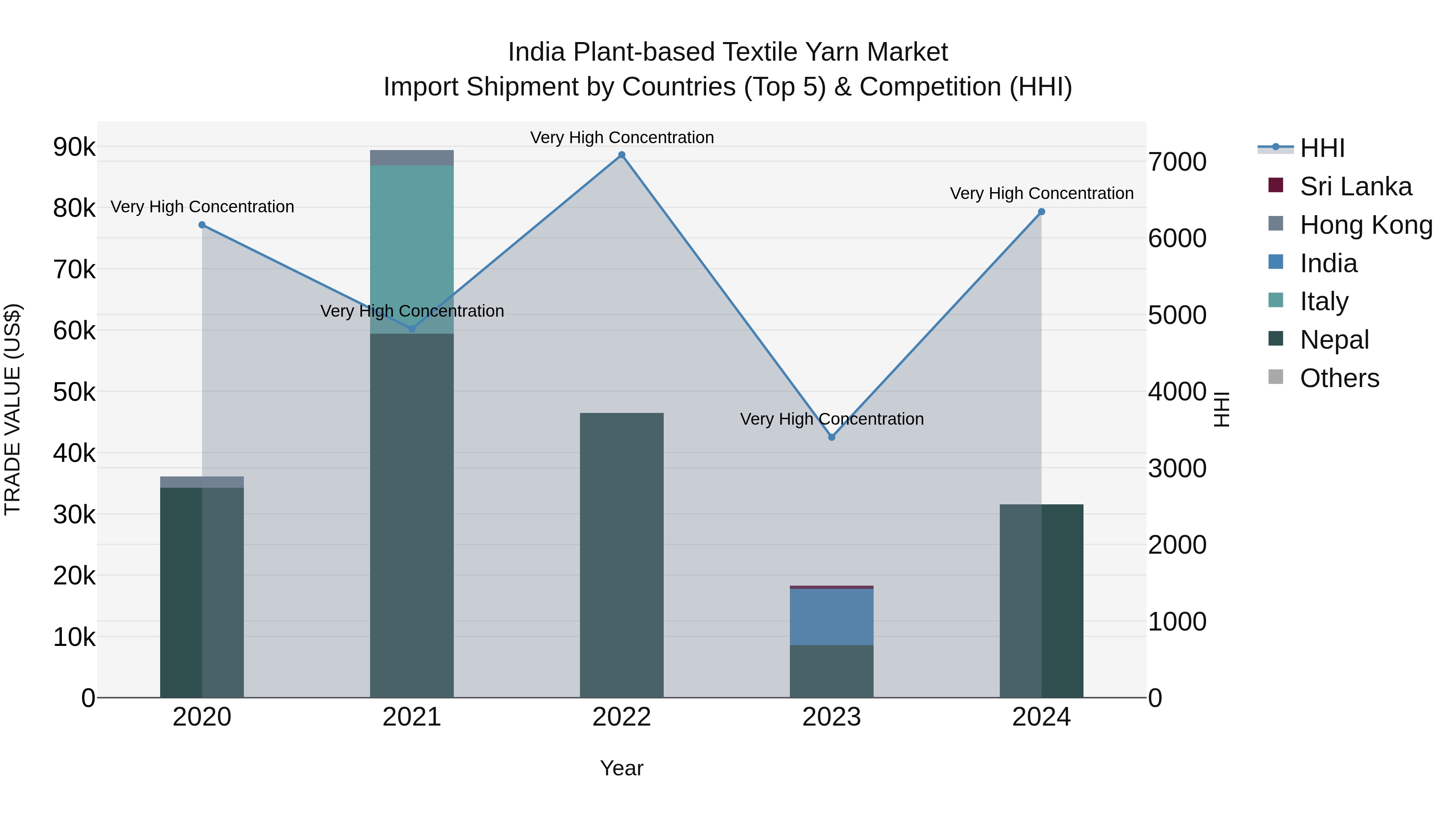 India Plant-based Textile Yarn Market Top 5 Importing Countries and Market Competition (HHI) Analysis