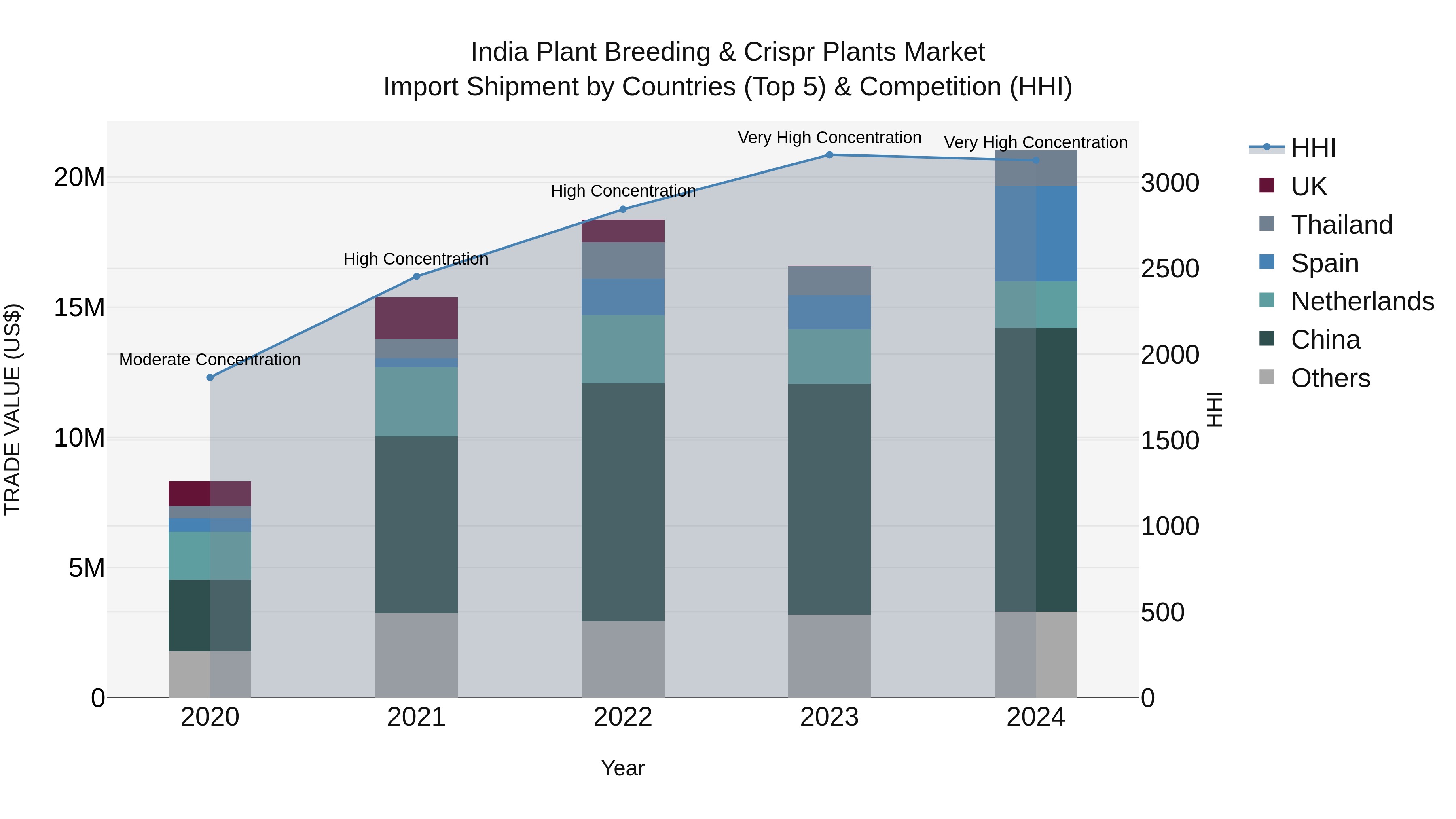 India Plant Breeding & Crispr Plants Market Top 5 Importing Countries and Market Competition (HHI) Analysis