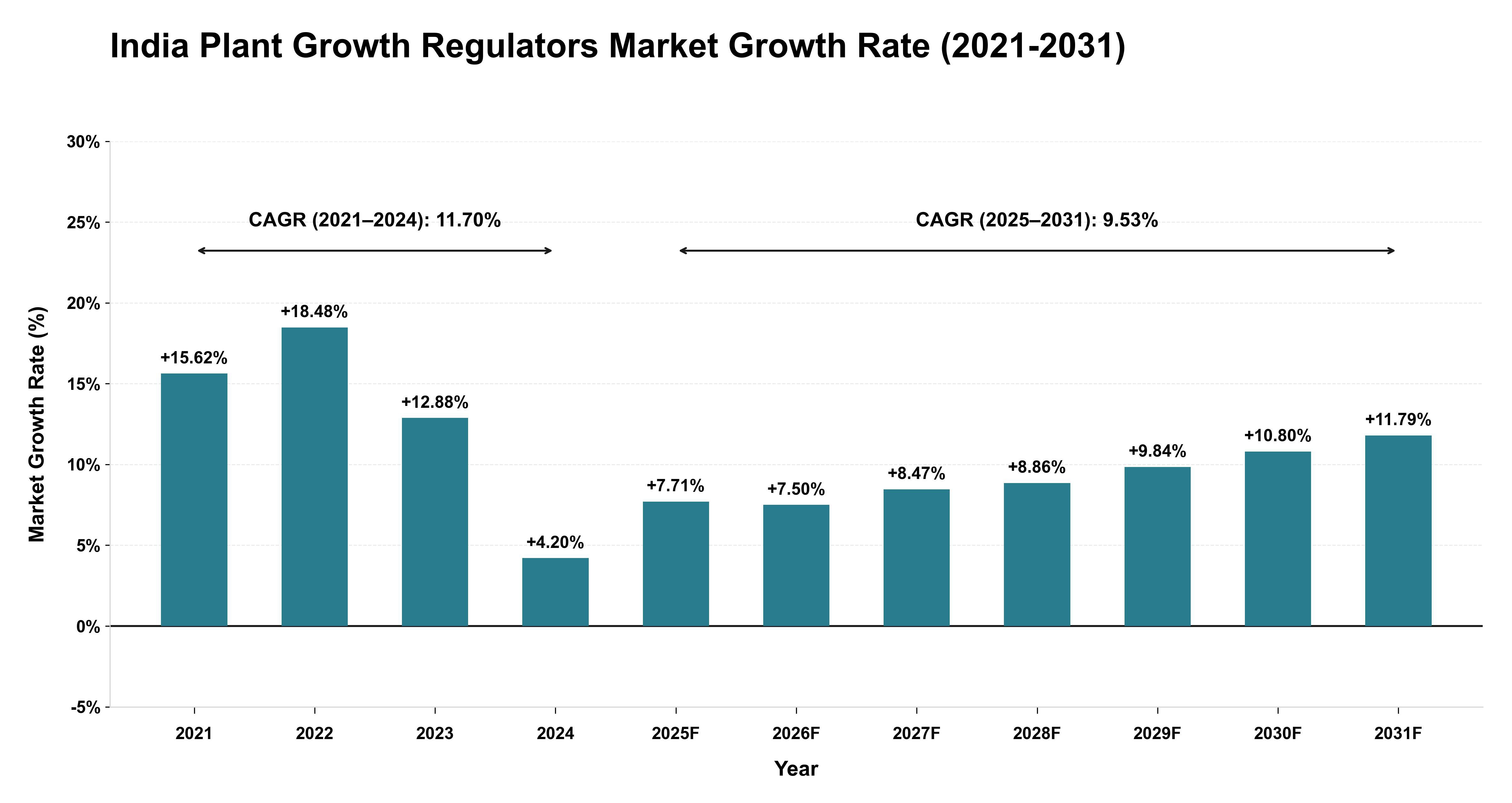 India Plant Growth Regulators Market Growth Rate Analysis (2021-2031)