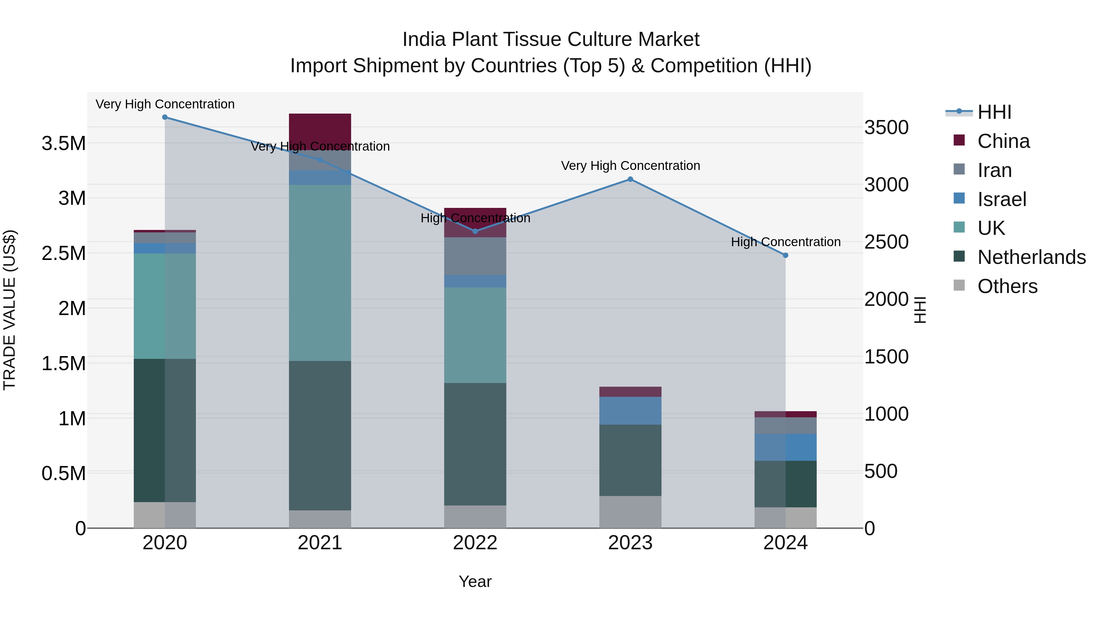 India Plant Tissue Culture Market Top 5 Importing Countries and Market Competition (HHI) Analysis