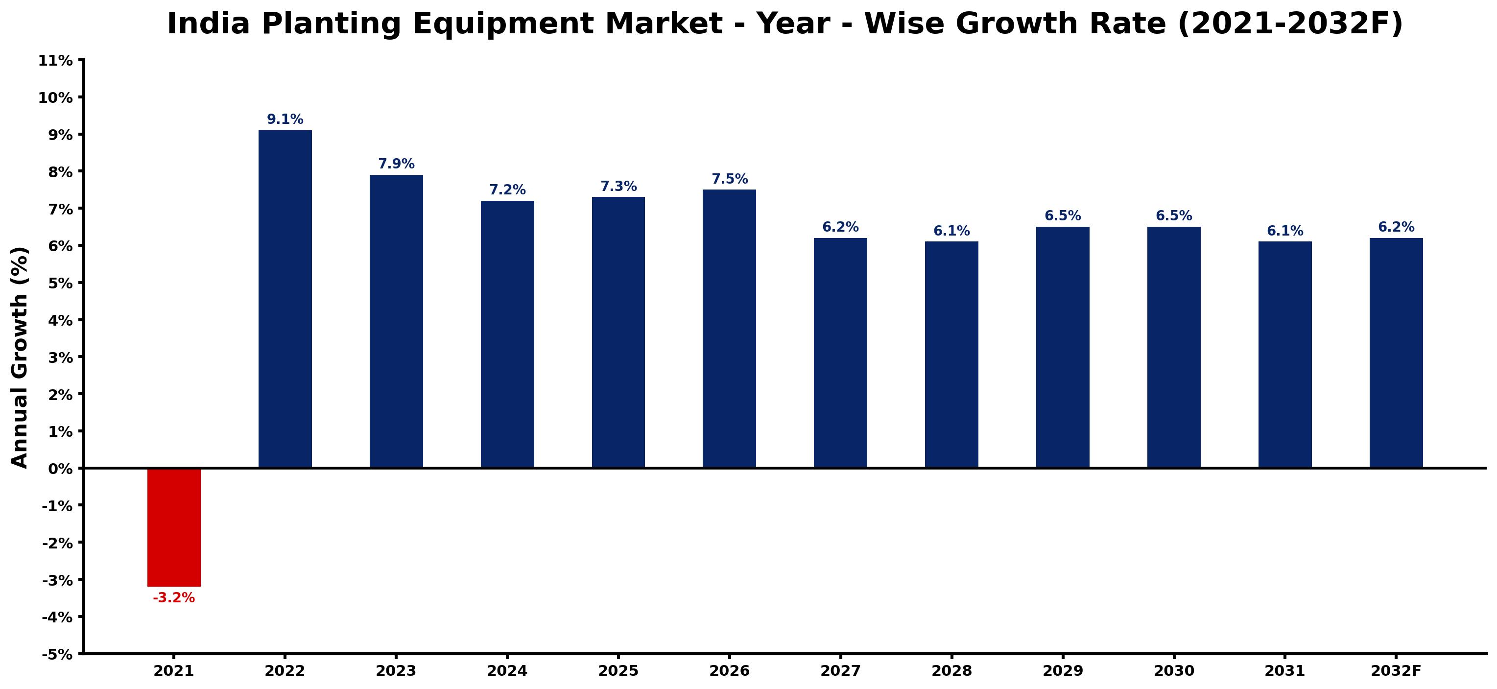 India Planting Equipment Market Year-wise Growth Rate and Key Drivers