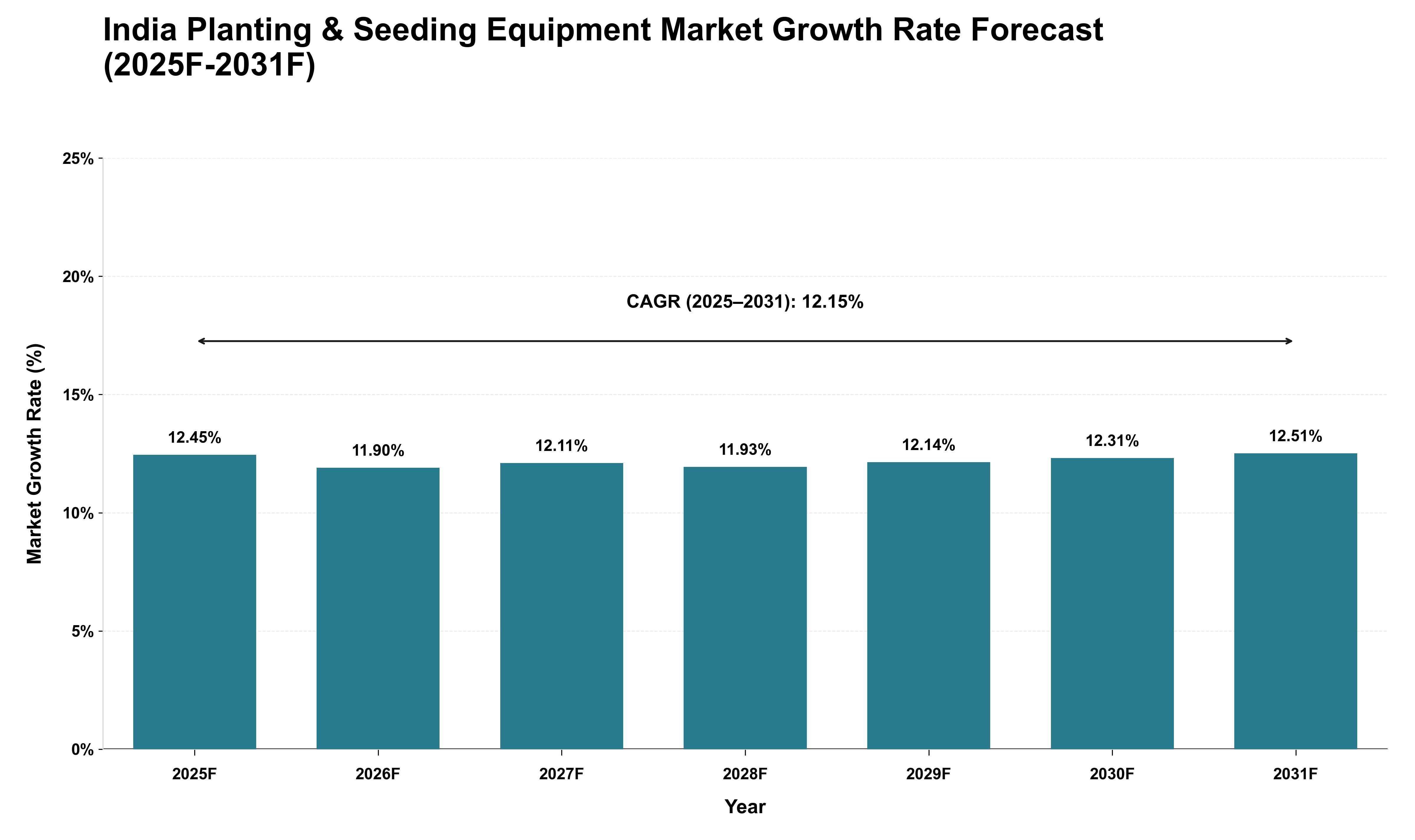 India Planting & Seeding Equipment Market Growth Rate Analysis (2025 - 2031)