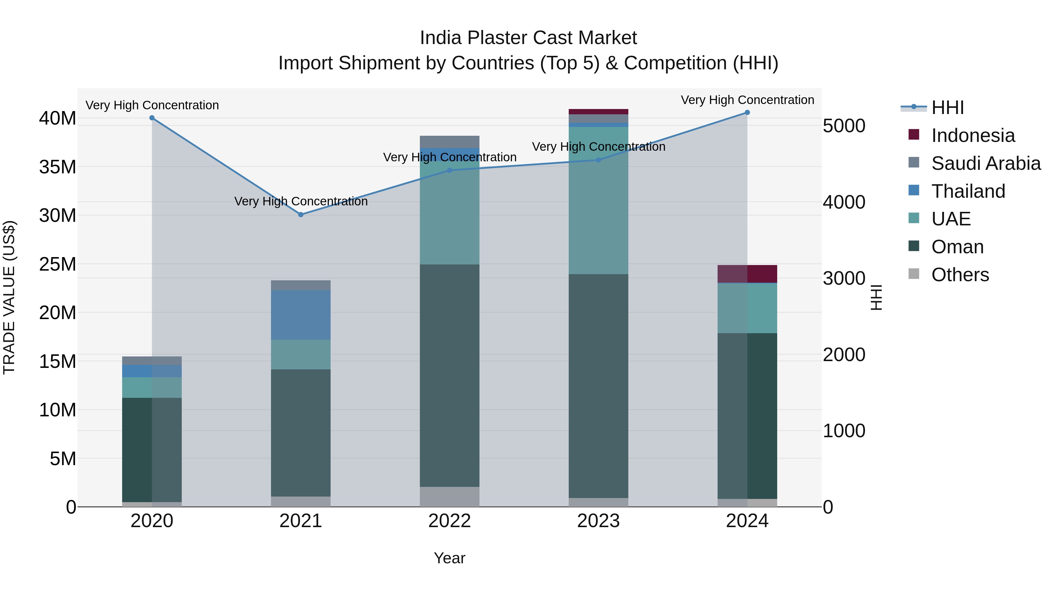 India Plaster Cast Market Top 5 Importing Countries and Market Competition (HHI) Analysis