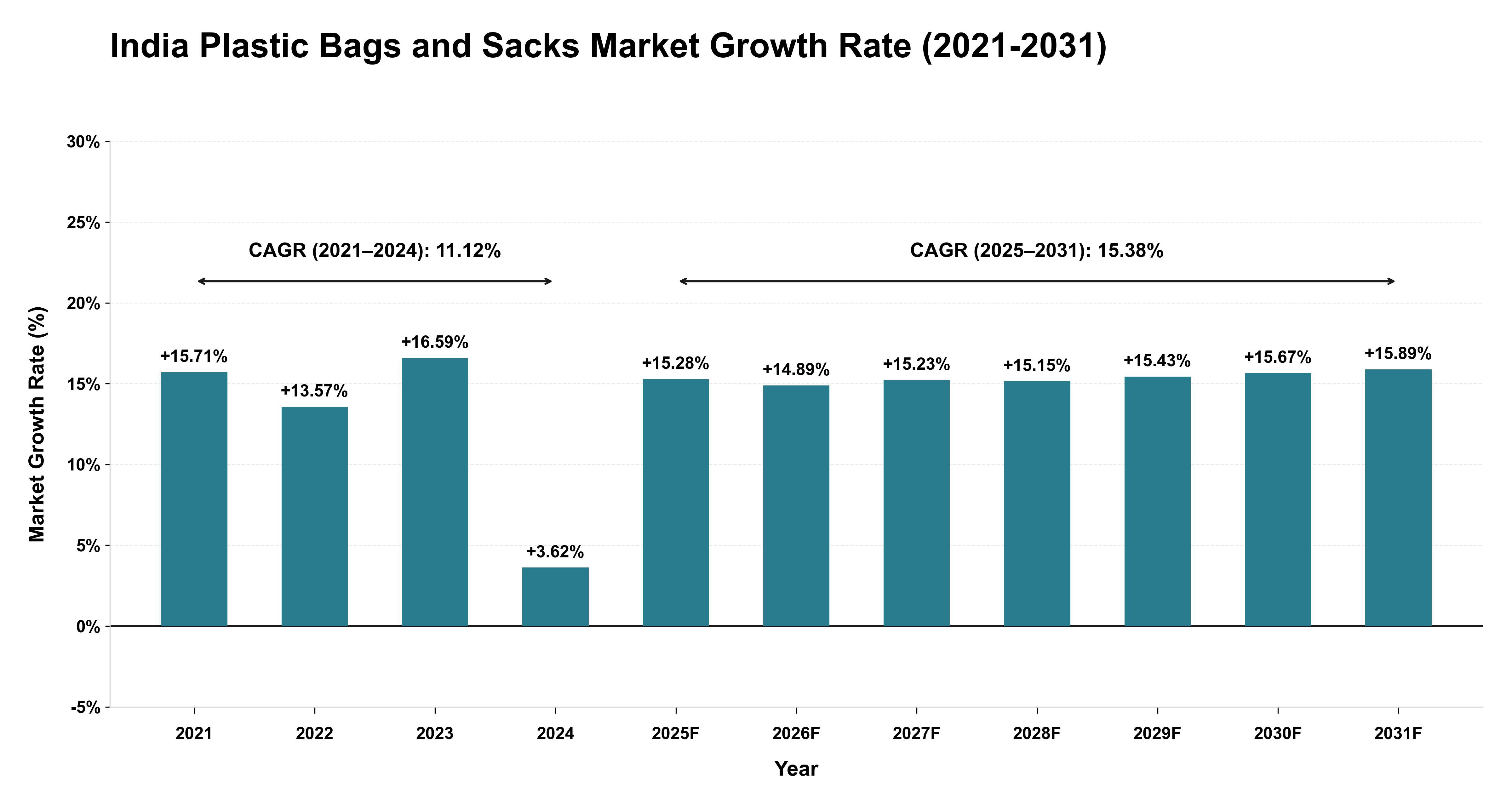 India Plastic Bags and Sacks Market Growth Rate Analysis (2021-2031)