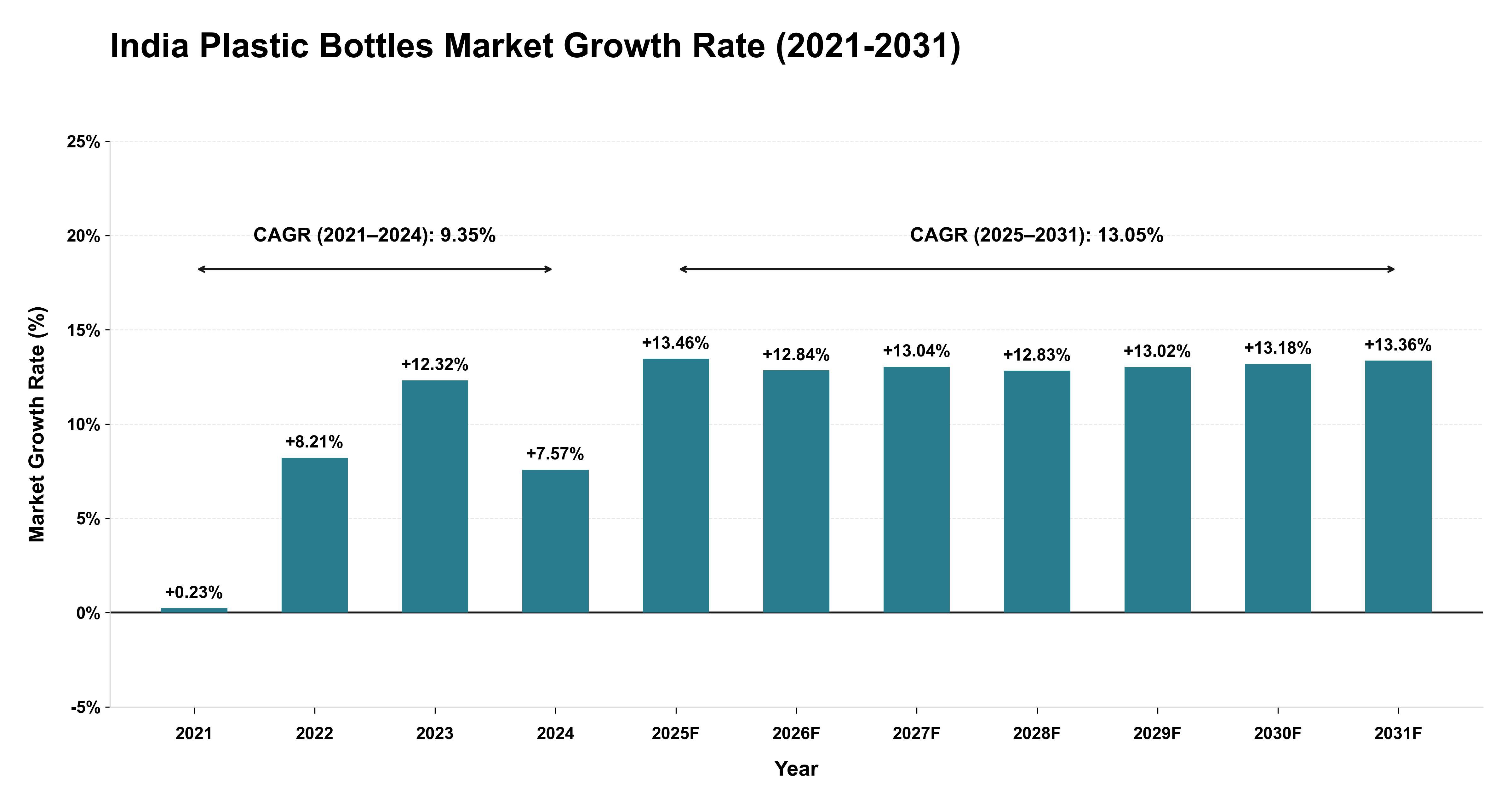 India Plastic Bottles Market Growth Rate Analysis (2021-2031)